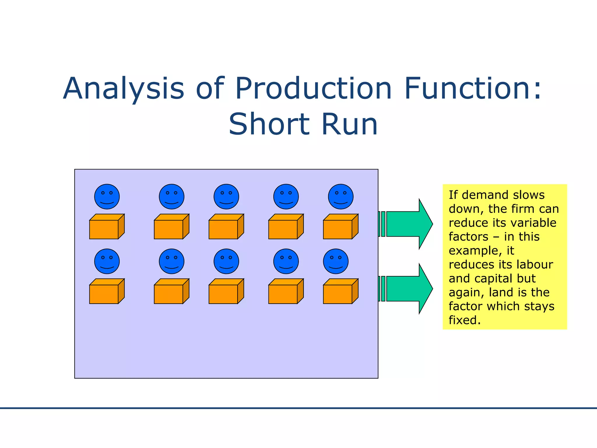 Analysis of Production Function: Short Run If demand slows down, the firm can reduce its variable factors – in this example, it reduces its labour and capital but again, land is the factor which stays fixed. 