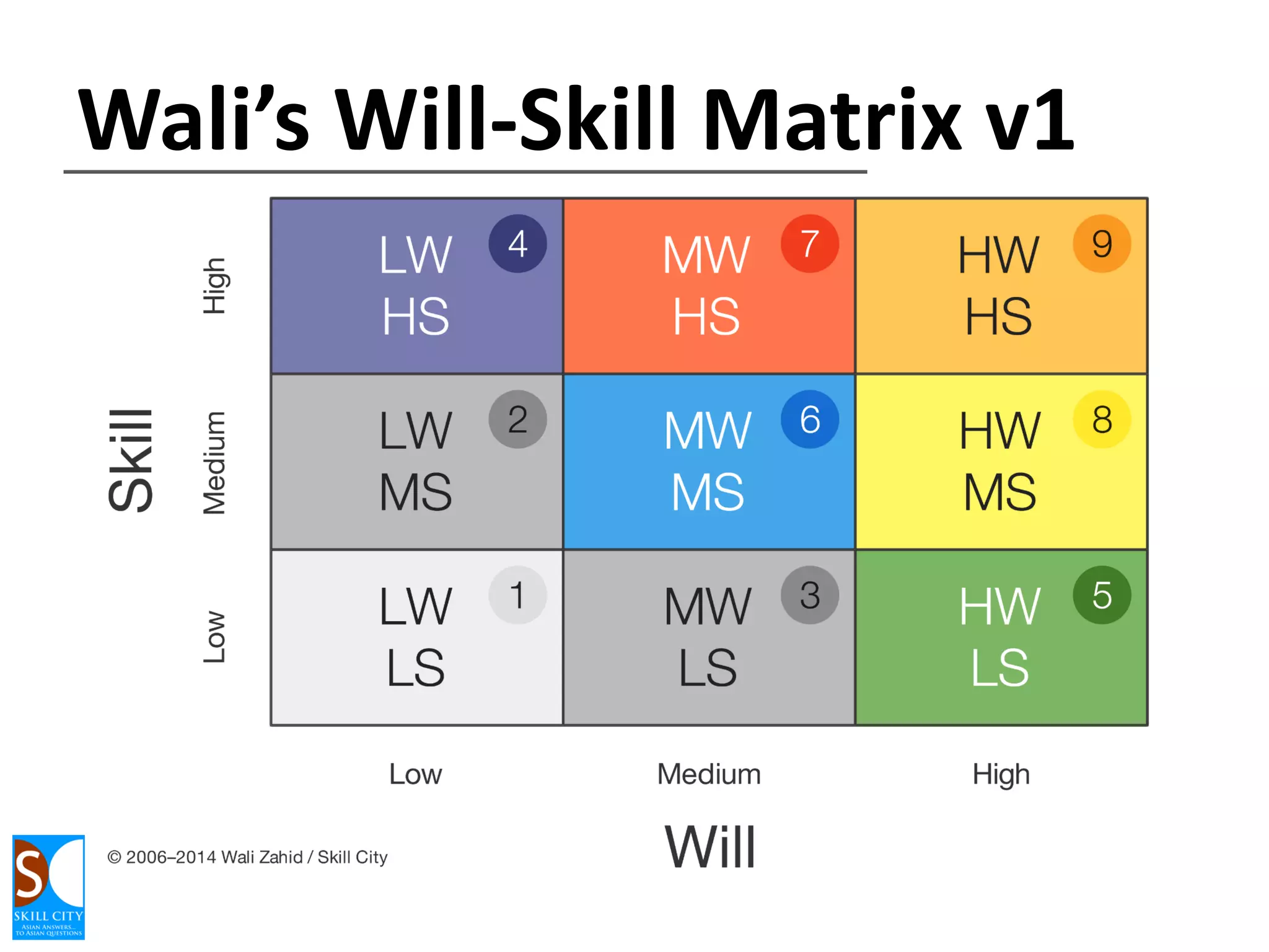 Wali on learner readiness
A learner will only develop a

skill
if they have the

will
Shaolin Soccer clip

 