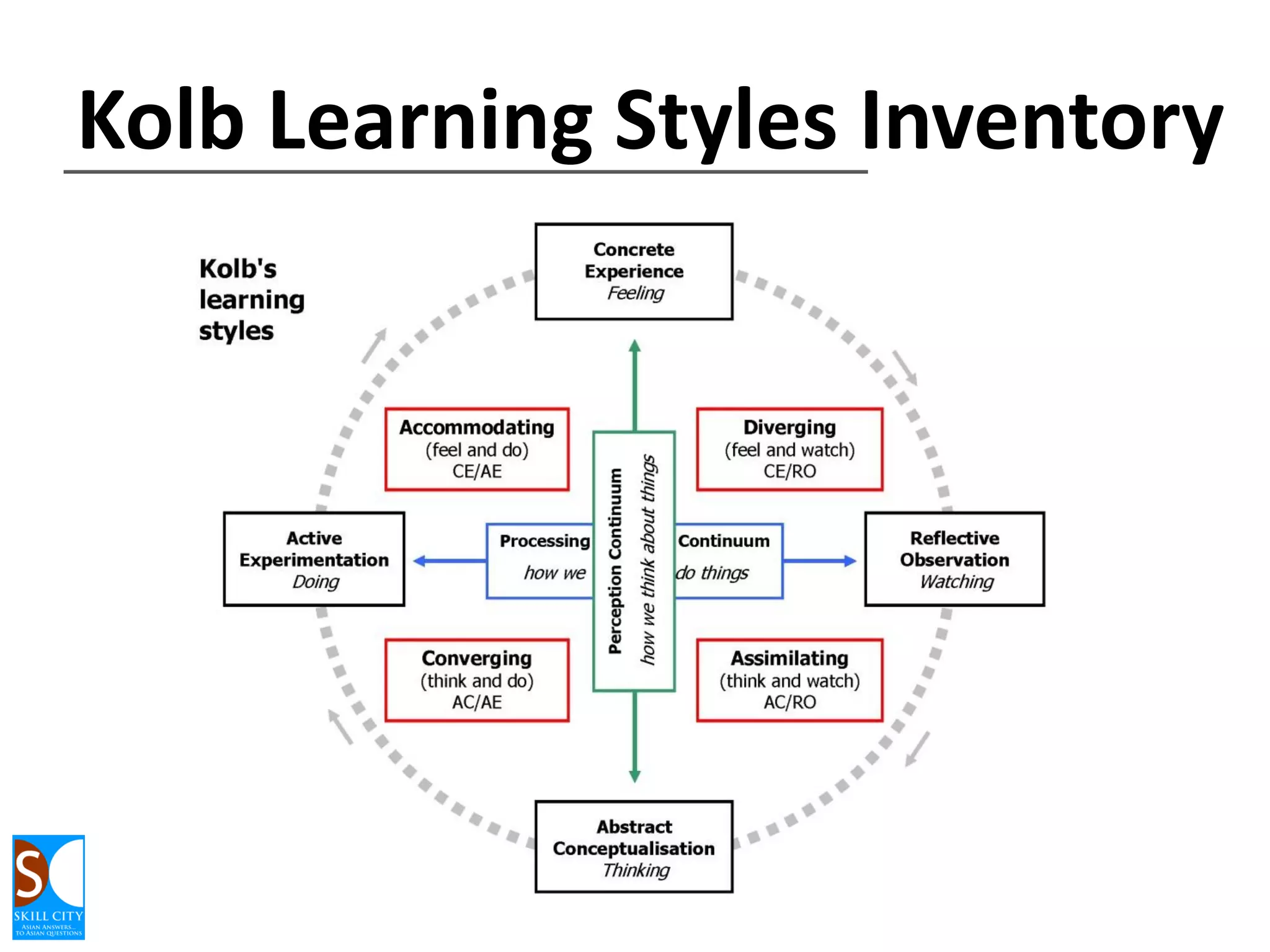 Learning about learning
1.
2.
3.
4.
5.
6.
7.

Classical Conditioning Theory (Pavlov)
Kolb’s Experiential Learning Theory
Four Stages of Learning
Bloom’s Taxonomy - original & revised
Sensory Learning Preferences (NLP)
VARK learning styles (Neil Fleming)
Multiple Intelligences (Gardner)

 
