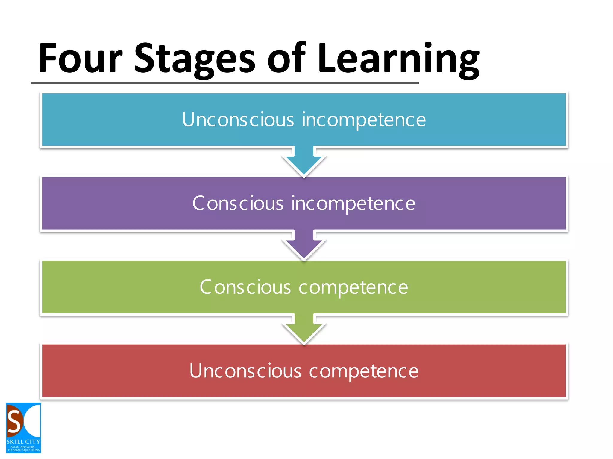 Classical conditioning theory
• People learn either to seek a
reward or avoid a punishment

 