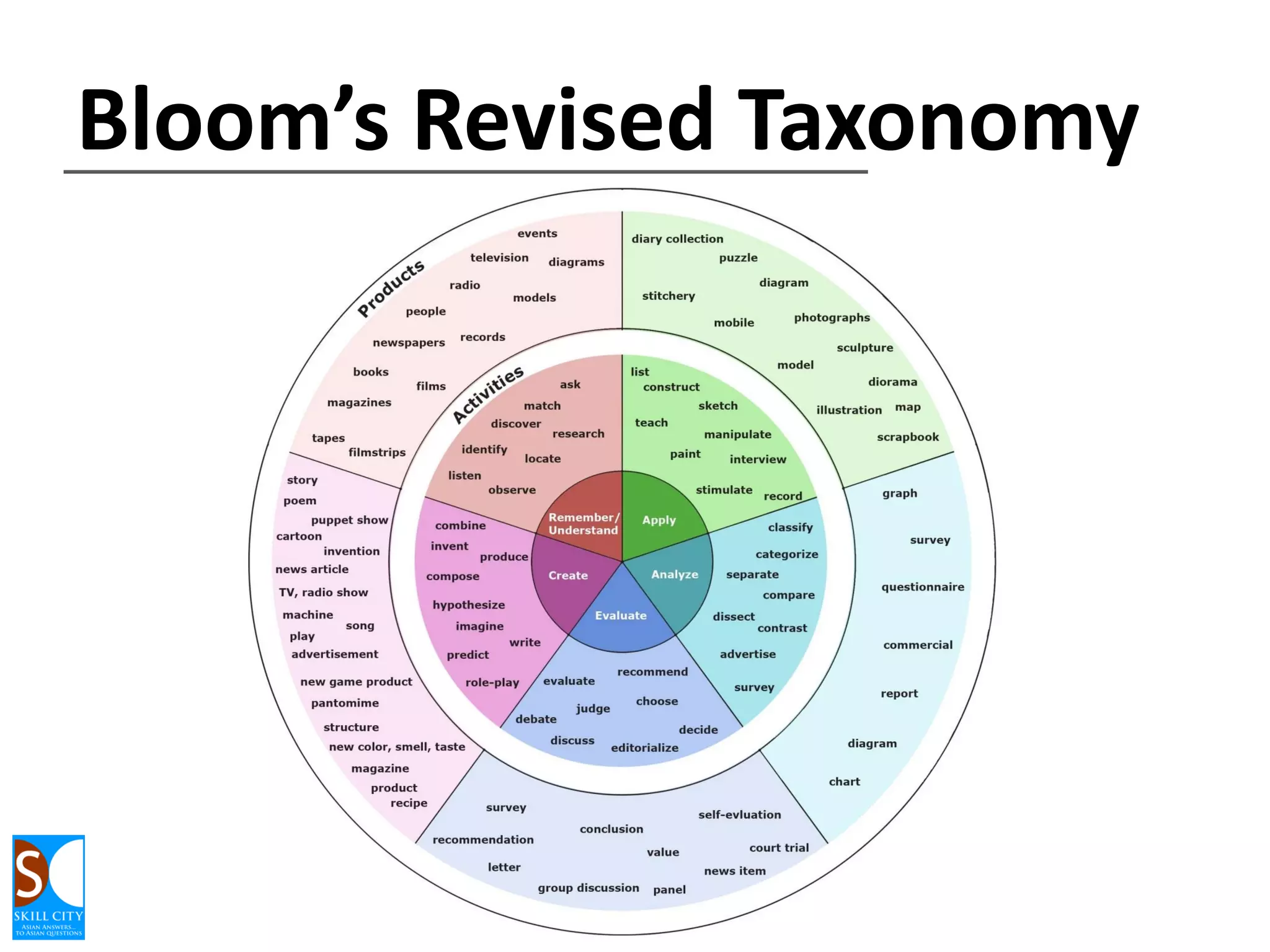 Curve in Stages of Learning

 