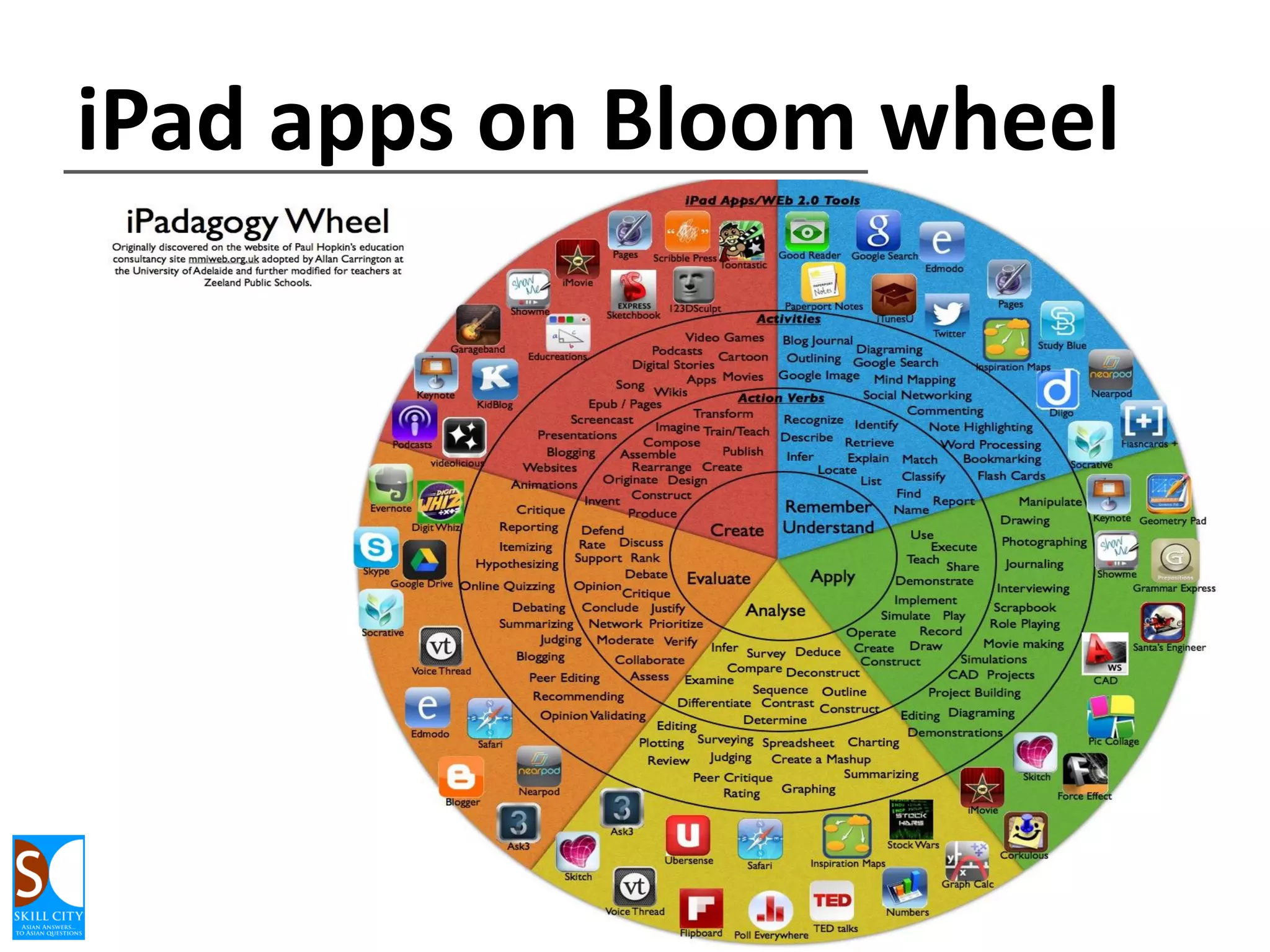 Bloom’s Taxonomy
Evaluation

Synthesis

Analysis
Application
Comprehension

Knowledge

 