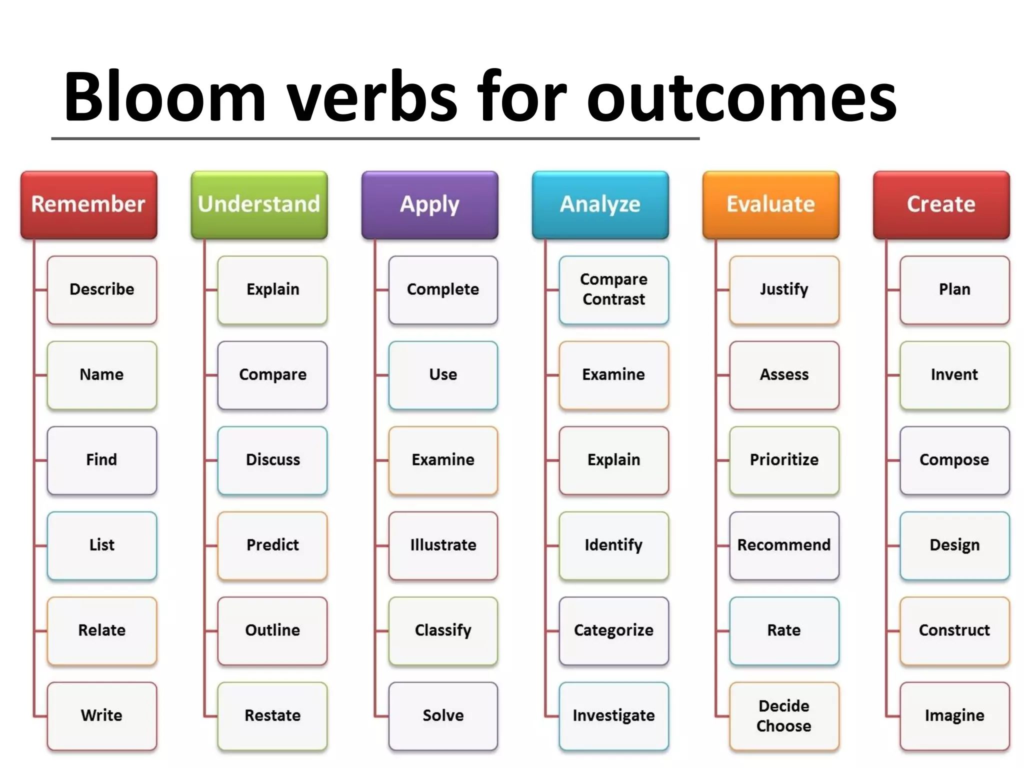 Bloom’s old vs new compared

 
