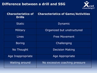 Difference between a drill and SSG
Characteristics of
Drills
Characteristics of Game/Activities
Static Dynamic
Military Organized but unstructured
Lines Free Movement
Boring Challenging
No Thought Decision Making
Age Inappropriate Age Appropriate
Waiting around No excessive coaching pressure
 