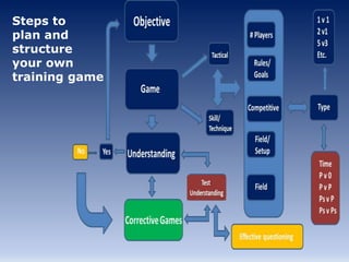Steps to
plan and
structure
your own
training game
 