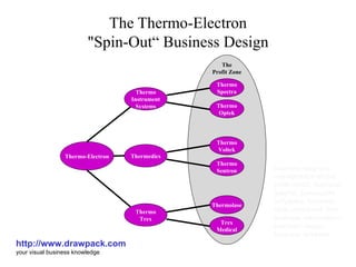 The Thermo-Electron &quot;Spin-Out“ Business Design http://www.drawpack.com your visual business knowledge business diagram, management model, profit model, business graphic, powerpoint templates, business slide, download, free, business presentation, business design, business template The Profit Zone Thermo-Electron Thermo Trex Thermo Instrument Systems Thermedics Thermo Optek Thermo Spectra Thermo Voltek Thermo Sentron Thermolase Trex Medical 