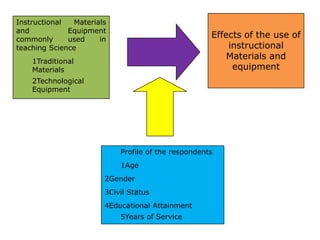 Instructional  Materials
and           Equipment
commonly      used    in
                                                    Effects of the use of
teaching Science                                        instructional
                                                        Materials and
    1Traditional
    Materials                                            equipment
    2Technological
    Equipment




                           Profile of the respondents
                           1Age
                       2Gender
                       3Civil Status
                       4Educational Attainment
                           5Years of Service
 