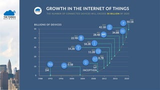 Laurens slats
INTERNET OF THINGS
 