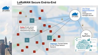 LoRaWAN Secure End-to-End
Nodes Simple sensor
devices for collecting
data/performing actions
Gateways: Connect Nodes
to The Things Network
Backend
The Things
Network Backend
routes
messages and
manages devices
 