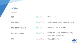 LORA
範囲
低消費電力
帯域
数千種類のデバイス
非ライセンス無線
Max.15km
デバイスは数か月から数年まで持続
ゲートウェイごとに接続
868MHz (EU) 915MHz ( US)
920 MHz (Japan)
Max.50k...