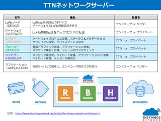 名称 機能 設置者
LoRaノード
（DEVICE)
LoRaWAN対応IoTデバイス
ゲートウェイとLoRa無線伝送を行う
エンドユーザ or ベンダー
ゲートウェイ
(GATEWAY)
LoRa無線伝送をバックエンドに転送 エンドユーザ or プライベート
ルーター
（ROUTER）
ゲートウェイプロトコル変更、ステータス＆メタデータ付与
ダウンリンク設定、デバイスアドレス抽出
TTN or プライベート
ブローカー
(BROKER)
重複トラフィック排除、アプリケーション検索、
メタデータ集約・付替、フレームカウンタチェック
TTN or プライベート
ハンドラー
(HANDLER)
メッセージ複合化、ペイロード変換、アプリケーションI/F変換
ペイロード変換、メッセージ暗号化
TTN or プライベート
アプリケーション
（APPLICATION)
外部サーバ上で動作し、エンドユーザ用タスクを実行 エンドユーザ or ベンダー
出所：https://www.thethingsnetwork.org/article/the-things-network-architecture-1
TTNネットワークサーバー
 