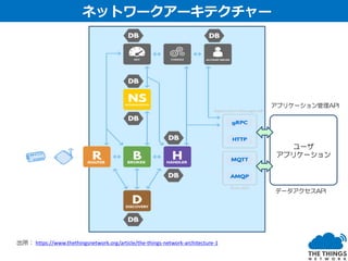出所： https://www.thethingsnetwork.org/article/the-things-network-architecture-1
アプリケーション管理API
データアクセスAPI
ユーザ
アプリケーション
ネットワークアーキテクチャー
 