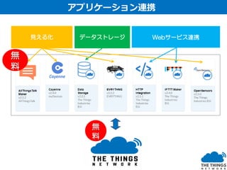見える化 Webサービス連携データストレージ
無
料
無
料
アプリケーション連携
 