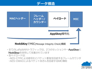 MACヘッダー
フレーム
ヘッダー/
カウンター
ペイロード MIC
AppSkey暗号化
NwkSKeyでMIC(Message Integrity Check)機能
・全てのLoRaWANトラフィックは、2つのセッションキーAppSkeyと
NwkSkeyを使用して保護されています
・各ペイロードは;
-AES-CTRによる暗号化とパケット重複を回避するフレームカウンタ
-AES-CMACによるパケット改ざんを回避するMIC機能
データ構造
 