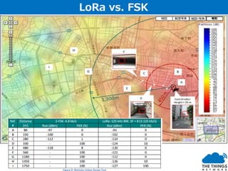 LoRa vs. FSK
 