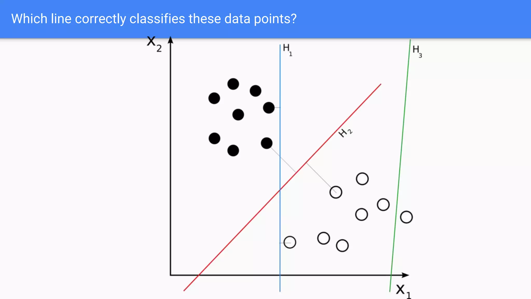 Which line correctly classifies these data points?