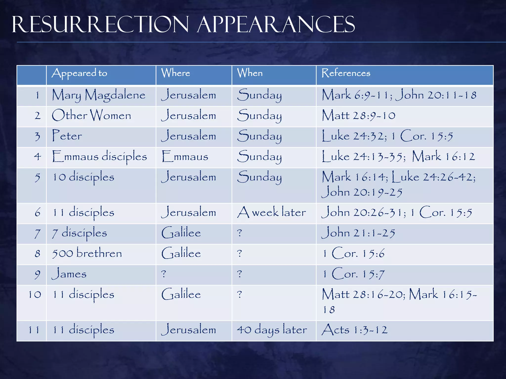 Resurrection Appearances
     Appeared to       Where       When            References

  1 Mary Magdalene     Jerusalem   Sunday          Mark 6:9-11; John 20:11-18
  2 Other Women        Jerusalem   Sunday          Matt 28:9-10
  3 Peter              Jerusalem   Sunday          Luke 24:32; 1 Cor. 15:5
  4 Emmaus disciples   Emmaus      Sunday          Luke 24:13-35; Mark 16:12
  5 10 disciples       Jerusalem   Sunday          Mark 16:14; Luke 24:26-42;
                                                   John 20:19-25
  6 11 disciples       Jerusalem   A week later    John 20:26-31; 1 Cor. 15:5
  7 7 disciples        Galilee     ?               John 21:1-25
  8 500 brethren       Galilee     ?               1 Cor. 15:6
  9 James              ?           ?               1 Cor. 15:7
 10 11 disciples       Galilee     ?               Matt 28:16-20; Mark 16:15-
                                                   18
 11 11 disciples       Jerusalem   40 days later   Acts 1:3-12
 