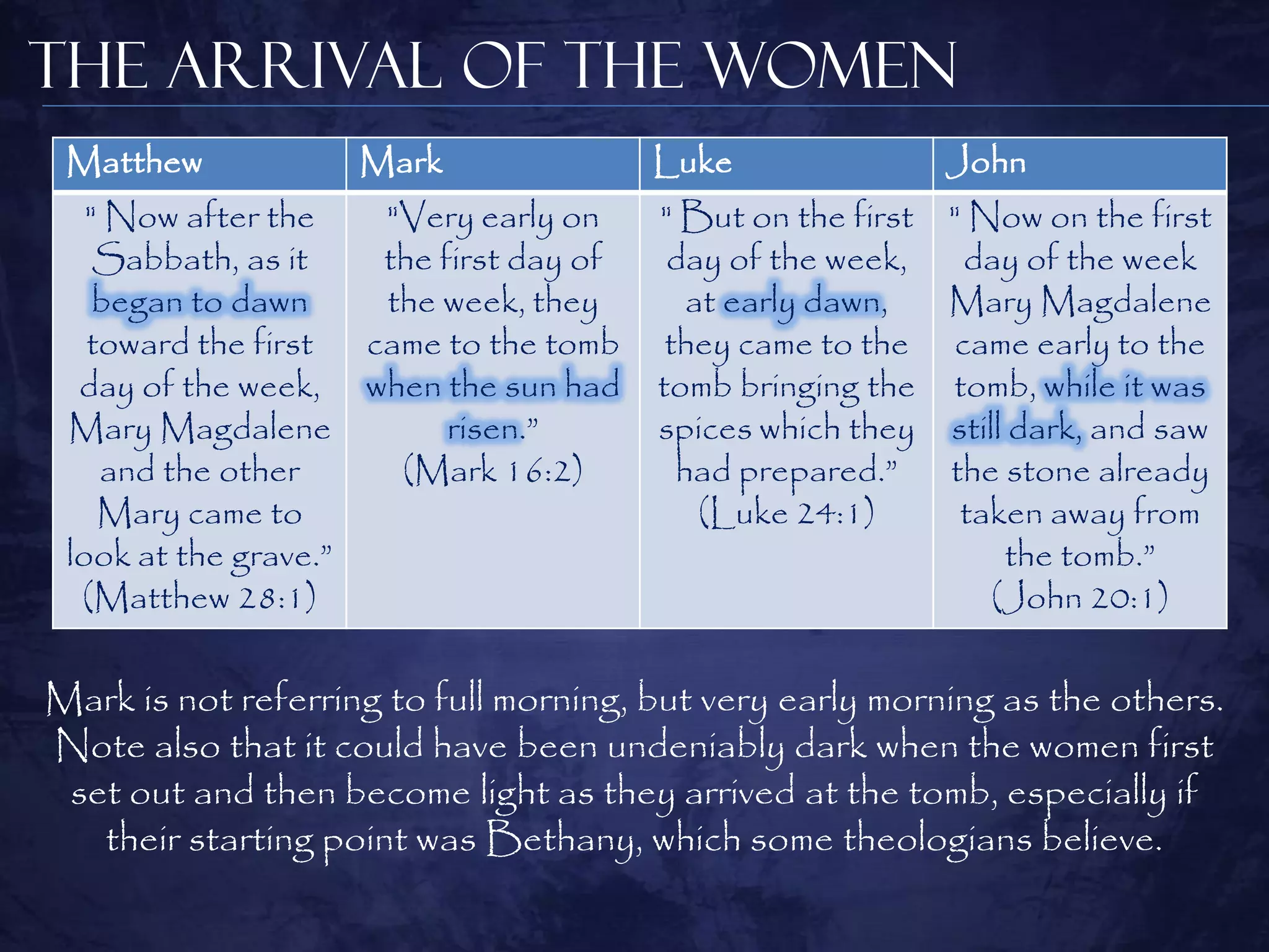 The Arrival of the Women
 Matthew            Mark                 Luke               John
   " Now after the    "Very early on     " But on the first " Now on the first
    Sabbath, as it    the first day of    day of the week,   day of the week
    began to dawn     the week, they        at early dawn,  Mary Magdalene
   toward the first  came to the tomb     they came to the came early to the
  day of the week, when the sun had      tomb bringing the tomb, while it was
 Mary Magdalene            risen.”       spices which they still dark, and saw
    and the other      (Mark 16:2)         had prepared.” the stone already
    Mary came to                             (Luke 24:1)     taken away from
 look at the grave.”                                            the tomb.”
  (Matthew 28:1)                                               (John 20:1)

Mark is not referring to full morning, but very early morning as the others.
Note also that it could have been undeniably dark when the women first
 set out and then become light as they arrived at the tomb, especially if
   their starting point was Bethany, which some theologians believe.
 
