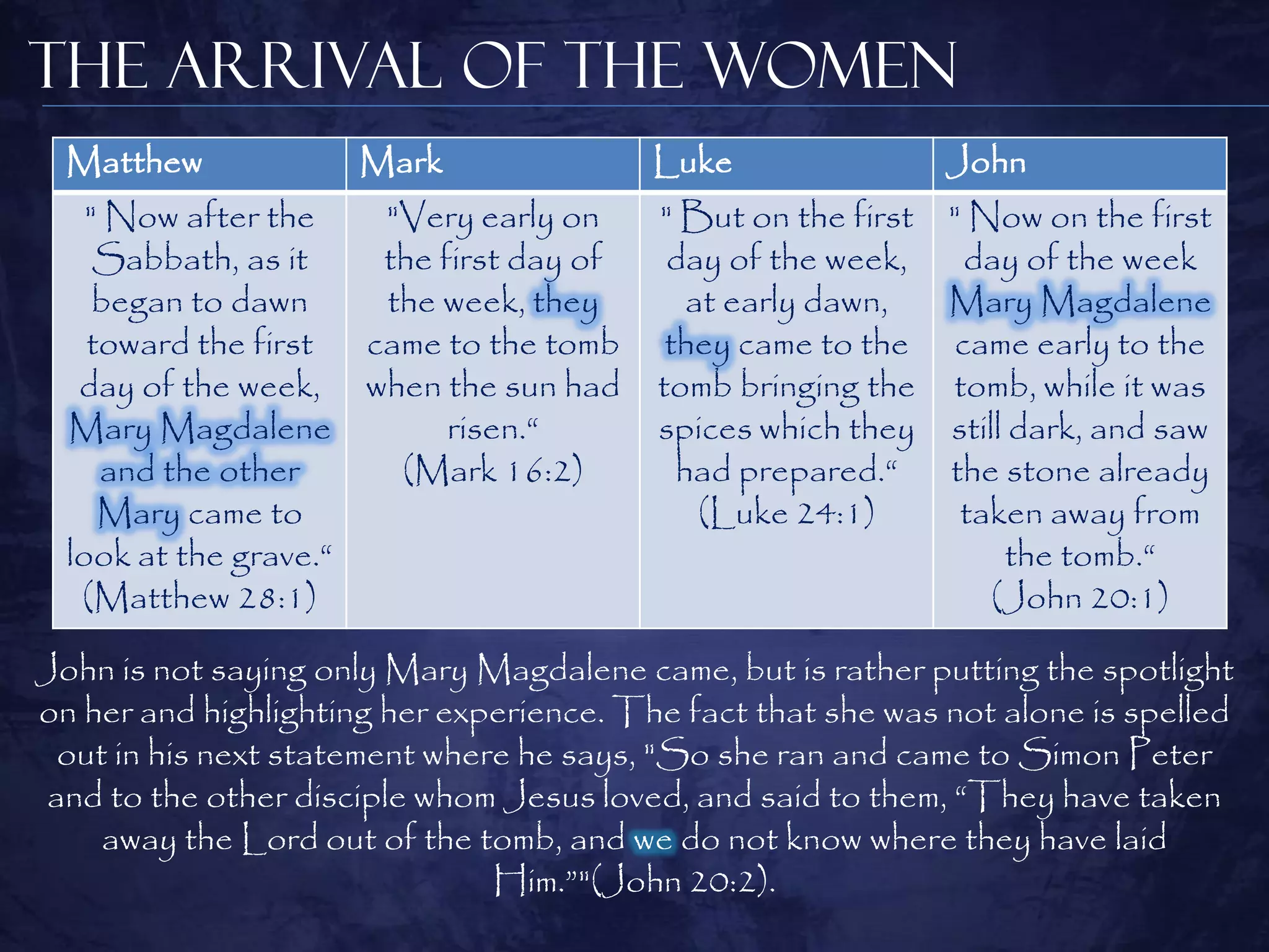 The Arrival of the Women
  Matthew             Mark                Luke                John
    " Now after the    "Very early on     " But on the first " Now on the first
     Sabbath, as it    the first day of    day of the week,   day of the week
     began to dawn     the week, they        at early dawn,  Mary Magdalene
    toward the first  came to the tomb     they came to the came early to the
   day of the week, when the sun had      tomb bringing the tomb, while it was
  Mary Magdalene            risen.“       spices which they still dark, and saw
     and the other      (Mark 16:2)         had prepared.“   the stone already
     Mary came to                             (Luke 24:1)     taken away from
  look at the grave.“                                            the tomb.“
   (Matthew 28:1)                                               (John 20:1)

John is not saying only Mary Magdalene came, but is rather putting the spotlight
on her and highlighting her experience. The fact that she was not alone is spelled
  out in his next statement where he says, "So she ran and came to Simon Peter
 and to the other disciple whom Jesus loved, and said to them, “They have taken
     away the Lord out of the tomb, and we do not know where they have laid
                                Him.”"(John 20:2).
 