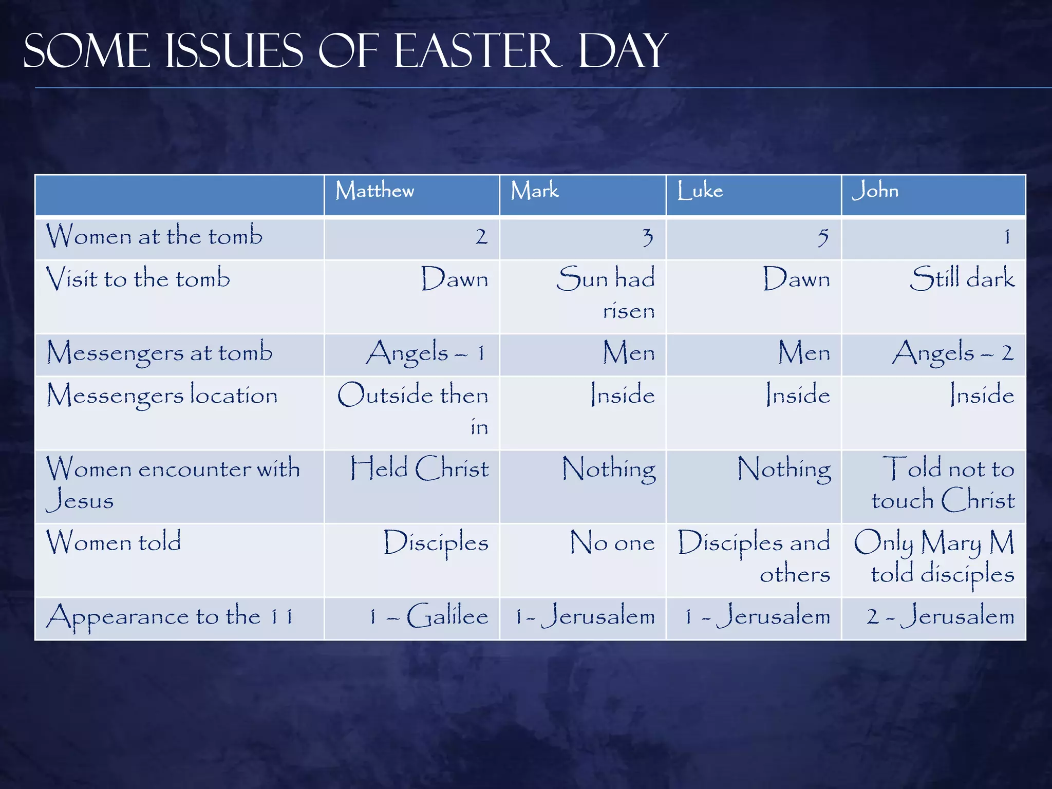 Some Issues of Easter Day

                       Matthew          Mark              Luke              John

Women at the tomb                   2                3                 5                   1
Visit to the tomb                Dawn      Sun had                Dawn             Still dark
                                              risen
Messengers at tomb       Angels – 1               Men               Men        Angels – 2
Messengers location    Outside then              Inside            Inside             Inside
                                  in
Women encounter with    Held Christ            Nothing           Nothing      Told not to
Jesus                                                                        touch Christ
Women told                 Disciples           No one Disciples and Only Mary M
                                                             others told disciples
Appearance to the 11     1 – Galilee 1- Jerusalem 1 - Jerusalem              2 - Jerusalem
 
