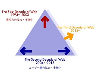 The First Decade of Web 
1994～2003 
表現力の拡大・多様化 
The Second Decade of Web 
2004～2013 
The Third Decade of Web 
2014～ 
ユーザー層の拡大・多様化 
