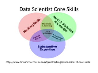 Data Scientist Core Skills
http://www.datasciencecentral.com/profiles/blogs/data-scientist-core-skills
 