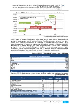 УЛААНБААТАР ХОТЫГ 2020 ОН ХҮРТЭЛ ХӨГЖҮҮЛЭХ ЕРӨНХИЙ ТӨЛӨВЛӨГӨӨНИЙ ТОДОТГОЛ, 
2030 ОН ХҮРТЭЛХ ХӨГЖЛИЙН ЧИГ ХАНДЛАГА 
УЛААНБААТАР ХОТЫГ 2020 ОН ХҮРТЭЛ ХӨГЖҮҮЛЭХ ЕРӨНХИЙ ТӨЛӨВЛӨГӨӨНИЙ ТОДОТГОЛ 
III БОТЬ 
2013 
Дүрслэл 2.6.1.1. Улаанбаатар хотын усны эрэлт нийлүүлэлтийн баланс 
614,383 
Дутагдаж буй усны нөөц 2030 он 
284,400 м3/хоног 
Боломжит усны нөөц-330000 
Усны нийт 
2010 2020 2030 
Эх сурвалж: Нийслэлийн зураг төслийн хүрээлэн 
302,947 
465,340 
650000 
600000 
550000 
500000 
450000 
400000 
350000 
300000 
250000 
Гүний усны эх үүсвэр:Улаанбаатар хотыг өнөөг хүртэл усаар хангаж ирсэн гүний эх 
үүсвэрийн цаашид ариг гамтай зөв хэрэглээ нь Улаанбаатар хотын иргэдийн нэг үүрэг 
болоод байна. Тиймээс цаашид гүний усыг нөөцлөх, аль болох саарал болон гадаргын усыг 
хэрэглээнд ашиглах нь зөв зүйтэй асуудал юм. ЕТ-нд 2030 оны нийт усны хэрэглээний 31 
хувь буюу 191.4 мянган м3/хоног усыг гүний усаар хангахаар тусгалаа. Дээд, Төвийн эх 
үүсвэрийн гүний усыг унд ахуйн ба хүнсний салбарын усны хэрэглээнд ашиглах, одоо 
ашиглагдаж байгаа дулааны цахилгаан станц ДЦС-2,3,4 болон үйлдвэр, комбинатын гүний 
усны нөөцийг ирээдүйн хэрэглээний нөөц болгон авч үлдээхээр тусгасан болно. 
Хүснэгт 2.6.1.3. Улаанбаатар хотын гүний усны нөөц 
Улаанбаатар хотын гүний усны нөөц 
Ашиглагдах нөөц 214.8 
Òºâ 125.1 
Äýýä 89.7 
Нөөцлөгдөх нөөц 115.2 
¯éëäâýðèéí 30.3 
Ìàõ êîìáèíàò 8.6 
ÄÖÑ-2 4.9 
ÄÖÑ-3 41.4 
ÄÖÑ -4 30 
Нийслэлийн Зураг Төслийн Хүрээлэн 119 
Á¿ãä 
330.0 
Хүснэгт 2.6.1.4. Улаанбаатар хотын хүн ам, үйлдвэрүүдийн усны хэрэгцээг хангах эх 
үүсвэрүүд /2020 он/ 
Ус хэрэглэгч 
Усны 
хэрэглээ,мя 
н.м3/хон 
Усны нийлүүлэлт 
Гүний ус Гадаргын ус 
Саарал 
ус 
Цахилгаан станцууд 86.3 
12.30 74.0 
Ногоон байгууламж 52.2 
52.2 
Барилгын материал 108.9 
108.9 
Төмөр зам 6.3 6.3 
Усалгаатай тариалан 1.5 1.5 
МАА 2.0 2.0 
Хөнгөн үйлдвэр 2.3 2.3 
Арьс ширний үйлдвэр 1.5 
1.5 
Хүнсний бус үйлдвэрлэлийн салбарын усны хэрэглээ 261.0 12.1 64.5 184.4 
Хүнсний бүтээгдэхүүн үйлдвэрлэлийн салбарын усны 
7.4 7.4 
хэрэглээ 
Улаанбаатар хотын хүн амын унд ахуйн усны хэрэглээ 197.0 197.0 
Усны нийт хэрэглээ 465.3 216.4 64.5 184.4 
Эзлэх хувь 100% 47% 14% 40% 
 