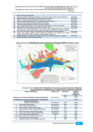 УЛААНБААТАР ХОТЫГ 2020 ОН ХҮРТЭЛ ХӨГЖҮҮЛЭХ ЕРӨНХИЙ ТӨЛӨВЛӨГӨӨНИЙ ТОДОТГОЛ, 
2030 ОН ХҮРТЭЛХ ХӨГЖЛИЙН ЧИГ ХАНДЛАГА 
УЛААНБААТАР ХОТЫГ 2020 ОН ХҮРТЭЛ ХӨГЖҮҮЛЭХ ЕРӨНХИЙ ТӨЛӨВЛӨГӨӨНИЙ ТОДОТГОЛ 
III БОТЬ 
2013 
Нийслэлийн Зураг Төслийн Хүрээлэн 124 
барьж ашиглалтанд оруулах 
6 Багануур дүүргийн цэвэр усны Ф300 мм 13 км шугам сүлжээ, насос станцыг шинэчлэх 2012-2014 
7 Шархад, Амгалан орчмын бохир усны коллекторыг эхлүүлэх 2012-2013 
8 Орбит, Толгойт орчмын бохир усны коллекторыг эхлүүлэх 2013-2014 
9 Ханын материалын бохир усны гол шугамыг өргөтгөн шинэчилнэ. 2012-2014 
10 Бохир усны 38 дугаар коллекторыг өргөтгөн шинэчлэх 2012-2013 
11 7 буудал орчмыг төвлөрсөн бохир усны шугамд холбох 2013-2014 
12 Буянт-Ухаад 20000 м3/хоног хүчин чадалтай цэвэрлэх байгууламж шинээр барих 2012-2016 
13 Төв цэвэрлэх байгууламжид технологийн шинэчлэл хийх 2013-2016 
14 Эмээлтэд арьс шир боловсруулах, ноос ноолуур угаах үйлдвэрлийн паркын цэвэрлэх 
байгууламжийг техник эдийн засгийн үндэслэлийн дагуу төлөвлөж ашиглалтанд оруулах 
2012-2016 
15 Туул голын гольдрол тохойд олон жилийн турш хуримтлагдсан лагийг цэвэрлэх 2012-2016 
16 Амины орон сууцны хороолол болон хөгжих гэр хороолол, гэр хороолол дах төсөвт 
байгууллагуудад бага оврын цэвэрлэх байгууламжийг нэвтрүүлэх 
2012-2016 
17 Налайх дүүргийн 5 дугаар хороо Городок тосгон болон Багахангай дүүрэгт цэвэрлэх 
байгууламж барьж, ашиглалтанд оруулна. 
2013-2014 
Дүрслэл 2.6.2.3. Улаанбаатар хотын ариутгах татуурга 2020 он /Хамрах хүрээ/ 
Хүснэгт 2.6.2.2.Ариутгах татуургын эх үүсвэр, шугам сүлжээний барилга 
байгууламжийг сайжруулахад шаардлагатай хөрөнгө оруулалт 
Төсөл хөтөлбөрүүд Хэмжих нэгж Хэрэгжилт Хөрөнгө 
оруулалт 
/тэрбум.төг/ 
2020 2020 
Дагуул хот тосгод шинээр барих цэвэрлэх байгууламж мян.м3/хоног 40 53.20 
Улаанбаатар хотод шинэчлэгдэх болон шинээр барих 
цэвэрлэх байгууламж 
1,505.5 
Цэвэрлэх байгууламжууд Мян.м3/хоног 506.0 1,409.5 
1.1 Төв цэвэрлэх байгууламж мян.м3/хоног 400,0 670.3 
1.2 Харгиа цэвэрлэх байгууламж мян.м3/хоног 15.0 29.9 
1.3 Нисэх, Яармаг цэвэрлэх байгууламж мян.м3/хоног 60.0 119.7 
1.4 Баянхошуу дэд төвийн цэвэрлэх байгууламж мян.м3/хоног 40.0 79.8 
1.5 Сэлбэ дэд төвийн цэвэрлэх байгууламж мян.м3/хоног 40.0 79.8 
1.6 Хотын шинэ төвийн цэвэрлэх байгууламж мянм3/хоног 15.0 29.9 
1.7 Лаг боловсруулах үйлдвэр барих үйлдвэр 1.0 400.0 
Бохир усны шугам сүлжээг өргөтгөн, шинэчлэх км 240.0 96.0 
1.1 Шинээр бохир усны шугам барих км 190.0 76.0 
1.2 Хуучирсан бохир усны шугамуудыг өргөтгөн км 50.0 20.0 
 