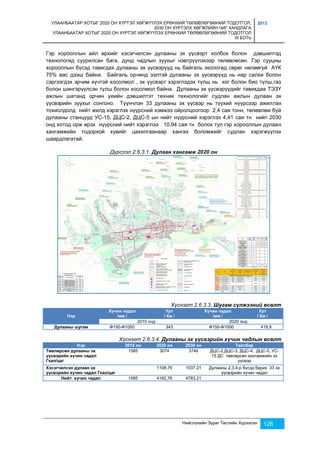 УЛААНБААТАР ХОТЫГ 2020 ОН ХҮРТЭЛ ХӨГЖҮҮЛЭХ ЕРӨНХИЙ ТӨЛӨВЛӨГӨӨНИЙ ТОДОТГОЛ, 
2030 ОН ХҮРТЭЛХ ХӨГЖЛИЙН ЧИГ ХАНДЛАГА 
УЛААНБААТАР ХОТЫГ 2020 ОН ХҮРТЭЛ ХӨГЖҮҮЛЭХ ЕРӨНХИЙ ТӨЛӨВЛӨГӨӨНИЙ ТОДОТГОЛ 
III БОТЬ 
2013 
Гэр хорооллын айл өрхийг хэсэгчилсэн дулааны эх үүсвэрт холбох болон дэвшилтэд 
технологид суурилсан бага, дунд чадлын зуухыг нэвтрүүлэхээр төлөвлөсөн. Гэр сууцны 
хорооллын бүсэд тавигдах дулааны эх үүсвэрүүд нь байгаль экологид сөрөг нөлөөгүй АҮК 
75% аас дээш байна. Байгаль орчинд ээлтэй дулааны эх үүсвэрүүд нь нар салхи болон 
сэргээгдэх эрчим хүчтэй хосолмол , эх үүсвэрт хэрэглэдэх түлш нь хог болон био түлш,газ 
болон шингэрүүлсэн түлш болон хосолмол байна. Дулааны эх үүсвэрүүдийг тавихдаа ТЭЗҮ 
ажлын шатанд орчин үеийн дэвшилтэт техник технологийг судлан ажлын дулаан эх 
үүсвэрийн зуухыг сонгоно. Түүнчлэн 33 дулааны эх үүсвэр нь түүхий нүүрсээр ажиллах 
тохиолдолд нийт жилд хэрэглэх нүүрсний хэмжээ ойролцоогоор 2,4 сая тонн, төлөвлөж буй 
дулааны станцууд УС-15, ДЦС-2, ДЦС-5 ын нийт нүүрсний хэрэглээ 4,41 сая тн нийт 2030 
онд хотод орж ирэх нүүрсний нийт хэрэглээ 10,94 сая тн болох тул гэр хорооллын дулаан 
хангамжийн тодорхой хувийг цахилгаанаар хангах боломжийг судлан хэрэгжүүлэх 
шаардлагатай. 
Дүрслэл 2.6.3.1. Дулаан хангамж 2020 он 
Хүснэгт 2.6.3.3. Шугам сүлжээний өсөлт 
Нийслэлийн Зураг Төслийн Хүрээлэн 126 
Нэр 
Хүчин чадал 
/мм / 
Урт 
/ Км / 
Хүчин чадал 
/мм / 
Урт 
/ Км / 
2010 онд 2020 онд 
Дулааны шугам Ф150-Ф1000 343 Ф150-Ф1000 419,9 
Хүснэгт 2.6.3.4. Дулааны эх үүсвэрийн хүчин чадлын өсөлт 
Нэр 2010 он 2020 он 2030 он Тайлбар 
Төвлөрсөн дулааны эх 
үүсвэрийн хүчин чадал 
Гкал/цаг 
1585 3074 3746 ДЦС-2,ДЦС-3, ДЦС-4, ДЦС-5, УС- 
15 ДС төвлөрсөн хангамжийн эх 
үүсвэр 
Хэсэгчилсэн дулаан эх 
үүсвэрийн хүчин чадал Гкал/цаг 
1108,76 1037,21 Дулааны 2,3,4-р бүсэд барих 33 эх 
үүсвэрийн хүчин чадал 
Нийт хүчин чадал 1585 4182,76 4783,21 
 