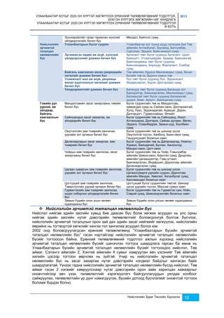 УЛААНБААТАР ХОТЫГ 2020 ОН ХҮРТЭЛ ХӨГЖҮҮЛЭХ ЕРӨНХИЙ ТӨЛӨВЛӨГӨӨНИЙ ТОДОТГОЛ, 
2030 ОН ХҮРТЭЛХ ХӨГЖЛИЙН ЧИГ ХАНДЛАГА 
УЛААНБААТАР ХОТЫГ 2020 ОН ХҮРТЭЛ ХӨГЖҮҮЛЭХ ЕРӨНХИЙ ТӨЛӨВЛӨГӨӨНИЙ ТОДОТГОЛ 
III БОТЬ 
2013 
Нийслэлийн Зураг Төслийн Хүрээлэн 12 
Зүүнхараагийн газар тариалан хүнсний 
үйлдвэрлэлийн бичил бүс 
Мандал, Баянгол сумд 
Нийслэлийн 
эрчимтэй 
таталцал 
нөлөөллийн 
бүс 
Улаанбаатарын бүлэг суурин Улаанбаатар хот түүнд шууд татагдаж буй Төв 
аймгийн Алтанбулаг, Зуунмод, Батсүмбэр, 
Сэргэлэн, Эрдэнэ, Баян-өнжүүл сумд 
Эрчимжсэн хөдөө аж ахуй, хүнсний 
үйлдвэрлэлийг дэмжих бичил бүс 
Аргалант төвт бүлэг сууринд Аргалант, Цээл, 
Баянцогт, Угтаалцайдам, Заамар, Баянхангай, 
Баянчандмань төвт бүлэг сууринд 
Баянчандмань, Борнуур, Жаргалант, Сүмбэр 
сумд 
Байгаль хамгаалал аялал рекреацийн 
хөгжлийг дэмжих бичил бүс 
Төв аймгийн Эрдэнэ Мөнгөнморьт сумд, бичил 
бүсийн төв нь Эрдэнэ сумын төв 
Уламжлалт мал аж ахуй, рекреаци 
аялал жуулчлалын хөгжлийг дэмжих 
бичил бүс 
Лүн төвт бүлэг сууринд Лүн, Эрдэнэсант, 
Өндөрширээт, Бүрэн, Дэлгэрхаан сумд 
Үйлдвэржилтийг дэмжих бичил бүс 
Багануур төвт бүлэг сууринд Багануур хот, 
Баяндэлгэр, Баянжаргалан, Мөнгөнморьт сумд. 
Багахангай төвт бүлэг сууринд Багахангай 
дүүрэг, Баян, Архуст, Баянцагаан сумд 
Говийн уул 
уурхай, аж 
үйлдвэр, 
байгаль 
хамгааллын 
бүс 
Мандалговийн засаг захиргааны төвийн 
бичил бүс 
Бүлэг суурингийн төв нь Мандалговь, 
хамрагдах сумд нь Сайхан-овоо, Дэлгэрхангай, 
Хулд, Луус, Эрдэнэдалай, Адаацаг, Дэрэн, 
Дэлгэрцогт, Гурвансайхан, Өлзийт 
Сайншандын засаг захиргаа, аж 
үйлдвэрийн бичил бүс 
Бүлэг суурингийн төв нь Сайншанд, Иххэт, 
Алтанширээ, Дэлгэрэх, Сайхан дулаан, Өргөн, 
Эрдэнэ, Улаанбадрах, Замын-үүд, Зүүнбаян 
сумд 
Оюутолгойн зам тээврийн зангилаа, 
уурхайн хот орчмын бичил бүс 
Бүлэг суурингийн төв нь шинээр үүсэх 
Оюутолгой тосгон, Ханбогд, Баян-овоо сумд, 
Гашуунсухайт боомтын хамт 
Даланзадгадын засаг захиргаа, зам 
тээврийн бичил бүс 
Бүлэг суурингийн төв нь Даланзадгад, Номгон, 
Хүрмэн, Баяндалай, Булган, Ханхонгор, 
Мандал-овоо, Цогт-овоо 
Чойрын зам тээврийн зангилаа, засаг 
захиргааны бичил бүс 
Бүлэг суурингийн төв нь Чойр, Говьсүмбэр 
аймгийн Шивээ-овоо, Баянтал сумд, Дундговь 
аймгийн Цагаандэлгэр, Говь-угтаал, 
Баянжаргалан, Өндөршил, Дорноговь аймгийн 
Даланжаргалан сумд 
Цагаан суваргын зам тээврийн зангилаа, 
уурхайн хот орчмын бичил бүс 
Бүлэг суурингийн төв нь шинээр үүсэх 
Цагаансуварга уурхайн суурин, Дорноговь 
аймгийн Мандах, Хөвсгөл, Хатанбулаг сумд, 
Хангимандал боомтын хамт 
Цогтцэций зам тээврийн зангилаа, 
Тавантолгойн уурхай орчмын бичил бүс 
Цогтцэций бүлэг суурингийн төвтэй. Шинээр 
үүсэх уурхайн тосгон, Манлай сумын хамт 
Гурвантэсийн зам тээврийн зангилаа, 
нүүрс олборлох үйлдвэрлэлийн бичил 
бүс 
Бүлэг суурингийн төв нь Гурвантэс сум, Ноён, 
Сэврэй сумд, Шивээхүрэнгийн боомтын хамт. 
Замын-Үүдийн олон усын чөлөөт 
худалдааны бүс 
Замын-Үүдийн олон улсын чөлөөт худалдааны 
бүс 
 Нийслэлийн эрчимтэй таталцал нөлөөллийн бүс 
Нийслэл нийгэм эдийн засгийн хувьд бие даасан бүс болж хөгжих асуудал нь улс орны 
нийгэм эдийн засгийн нутаг дэвсгэрийн төлөвлөлтийг боловсронгуй болгож бүсчлэх, 
нийслэлийн эрчимтэй таталцлын орон зай дах эдийн засаг нийгмийг хөгжүүлэх, нийслэлийн 
өөрийнх нь тогтвортой хөгжлийг хангах гол зангилаа асуудал болох юм. 
2002 онд боловсруулагдсан ерөнхий төлөвлөгөөнд “Улаанбаатарын бүсийн эрчимтэй 
таталцал нөлөөллийн бүс” гэсэн нэртэйгээр нийслэлийн эрчимтэй таталцал нөлөөллийн 
бүсийг тогтоосон байна. Ерөнхий төлөвлөгөөний тодотгол ажлын хүрээнд нийслэлийн 
эрчимтэй таталцал нөлөөллийн бүсийг шинэчлэн тогтоох шаардлага гарсан ба өмнө нь 
Улаанбаатарын бүсийн эрчимтэй таталцал нөлөөллийн бүсийг тогтоохдоо нийслэл, Төв 
аймаг, Сэлэнгэ аймгийн 2, Хэнтий аймгийн 4 сумыг хамруулан авч үзсэнийг Төв аймгийн 
хилийн цэсээр тогтоон өөрчлөх нь зүйтэй. Учир нь нийслэлийн эрчимтэй таталцал 
нөлөөллийн бүс нь засаг захиргаа нутаг дэвсгэрийн нэгдмэл байдлыг хангасан байх 
шаардлагатай. Үүнээс гадна нийслэлийн эрчимтэй таталцал нөлөөллийн бүсэд нийслэл, Төв 
аймаг гэсэн 2 нэгжийг хамруулснаар нутаг дэвсгэрийн орон зайн харилцан хамаарлыг 
оновчтойгоор авч үзэх, төлөвлөлтийг хэрэгжүүлэгч байгууллагуудын уялдаа холбоог 
сайжруулах, төлөвлөлтийн үр дүнг нэмэгдүүлэх, бүсийн дотоод бүсчлэлийг оновчтой тогтоох 
боломж бүрдэх болно. 
 