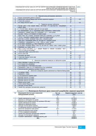 УЛААНБААТАР ХОТЫГ 2020 ОН ХҮРТЭЛ ХӨГЖҮҮЛЭХ ЕРӨНХИЙ ТӨЛӨВЛӨГӨӨНИЙ ТОДОТГОЛ, 
2030 ОН ХҮРТЭЛХ ХӨГЖЛИЙН ЧИГ ХАНДЛАГА 
УЛААНБААТАР ХОТЫГ 2020 ОН ХҮРТЭЛ ХӨГЖҮҮЛЭХ ЕРӨНХИЙ ТӨЛӨВЛӨГӨӨНИЙ ТОДОТГОЛ 
III БОТЬ 
2013 
3. Хөрсний усанд автагдахаас хамгаалах 
1 Баруун үйлдвэрийн районы шүүрүүл км 
2 Зайсангийн гүүрний баруун дор хэсгийн хороолол шүүрүүл км 4,5 
3 Улиастайн шүүрүүл км 
4 Их тойруу /Ногоон нуур/ êì 0.5 
4. Гадаргуун урсацыг зайлуулах 
1 Õàíãàé çàõûí õîéä òàëààñ óðàãø, Ãåîëîãèéí òºâ ëàáîðàòîðûí óóëçâàðààñ 
Хүснэгт 2.7.2.2. Инженерийн бэлтгэл арга хэмжээнд шаардагдах хөрөнгө оруулалт 
Нийслэлийн Зураг Төслийн Хүрээлэн 141 
№ Инженерийн бэлтгэл арга хэмжээний 
байгууламжийн ангилал 
Урт, км Хөрөнгө оруулалт, сая төг. 
2020 2020 
1 2 4 
1 Үерийн хамгаалалтын суваг 58.3 43 725.0 
2 Борооны ус зайлуулах гол шугам 34.8 12 528.0 
3 Борооны усны салбар шугам /гол шугамын 40%-иар / 13.3 5.004 
4 Үерийн хамгаалалтын далан 40.4 14 960.0 
5 Хөрсний ус зайлуулах шугам 4.5 12 600.0 
6 Хагшаас тогтоох далан /ширхэг/ 10 1 000.0 
7 Ус зайлуулах насосны станцын барилга /ширхэг/ 2 80.0 
8 Шинэчлэн засварлах суваг,далан 23.7 7 110.0 
9 Шинэчлэх борооны усны шугам 6 2 100.0 
10 Ò1-Ò6 òóíãààãóóðûã çàñâàðëàõ 6 30.0 
11 Үерийн бүх сувгуудыг хагшааснаас цэвэрлэх 15 9.0 
12 Хагшаас тогтоох даланг цэвэрлэх 1 140.0 
13 Àøèãëàã÷ áàéãóóëëàãûí ÷àäàâõèéã äýýøë¿¿ëýõ 2 200.0 
Дүн 100488.0 
áàðóóí òèéø 
км 
2 ªíºð õîðîîëëûí àð òàëûí ãýð õîðîîëîë äóíäóóð км 
3 Äàìáàäàðæààãèéí çàìûí óóëçâàðààñ óðàãø Õàéëààñòûí ñóâàã õ¿ðòýë км 2,7 
4 Õàéëààñòûí ñóâãààñ óðàãø Èõ òîéðóóãààð Íîãîîí íóóð õ¿ðòýë км 3 
5 Äýíæèéí 1000-ыí 2-ð ñóâãààñ 3-ð ñóâàã õ¿ðòýë км 0,5 
6 Äàðü-Ýõèéí Ãàíö õóäãèéí áóóäëààñ óðàãø Èõ òîéðóóãèéí ã¿¿ð õ¿ðòýë км 3,4 
7 Îðîñûí îðøóóëãûí ãàçðààñ áàðóóí òèéø Ñ-9 ñóâàã õ¿ðòýë км 1,7 
8 Øàð õàäíû ýöñèéí áóóäëààñ Öàéç çàõûí óóëçâàð õ¿ðòýë км 3,3 
9 Öàéç çàõûí óóëçâàðààñ óðàãø Ñ¿íæèíãðàíäûí óóëçâàð õ¿ðòýë км 1,2 
10 Ýñêàäðèëûí óóëçâàðààñ Ç¿¿í 4 çàì, 1000-ыí øóãàì õ¿ðòýë км 1,2 
11 Áîòàíèêèéí áóóäëààñ ç¿¿í òèéø Óëèàñòàéí ãîë õ¿ðòýë км 2,6 
12 Áîòàíèêèéí áóóäëààñ áàðóóí òèéø Ñ¿íæèíãðàíäûí áàðóóí òàëûí ñóâàã õ¿ðòýë км 2,1 
13 Óëèàñòàéí ç¿¿í òàëûí çàìä км 
14 Áàÿíìîíãîë õîðîîëëûí ç¿¿í òàëààñ Ñòàäèîíû óðäóóð ×èíãèñèéí ºðãºí 
÷ºëººãººð Äóíä ãîë õ¿ðòýë 
км 
15 Íèñýõ ßàðìàãèéí øèíý õîðîîëîë км 
16 Хотын шинэ төв км 
17 Нисэхийн төв замд км 2,1 
18 Улиастайн баруун талын зам км 2,3 
19 Íàñîñíû ñòàíö ø 2 
5. Шинэчлэн засварлах гадаргуун ус зайлуулах шугам 
1 Áàãà òîéðóóãèéí ñ¿ëæýýã øèíý÷ëýõ км 2,5 
2 6-ð êîëëåêòîðûã çàñâàðëàõ êì 0,7 
3 3-ð êîëëåêòîðûí òºãñãºëèéã øèíý÷ëýõ êì 0,8 
4 Õàñáààòàðûí ãóäàìæíû òóíãààãóóðóóäûã /6ø/ çàñâàðëàõ ø 6 
5 Намъяанжугийн гудамжны шугамыг томсгох км 2 
6. Шинэчлэн засварлах үерийн хамгаалалтын барилга байгууламж 
1 ×èíãýëòýéí ñóâàã км 2.2 
2 Õàéëààñòûí ñóâàã км 2.5 
3 3, 4-р хорооллын үерийн суваг км 3.0 
4 Дэнжийн мянгын 1-р суваг км 1,3 
5 Дэнжийн мянгын 2-р суваг км 2.0 
6 Дэнжийн мянгын 3-р суваг км 3.7 
7 Баруун уулын суваг км 8.2 
8 Гэсэр сүмийн баруун суваг км 0.8 
9 Хагшаас тогтоох далан ш 1 
10 Үерийн бүх сувгуудыг хагшааснаас цэвэрлэх км 15 
 