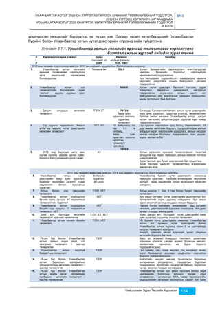 УЛААНБААТАР ХОТЫГ 2020 ОН ХҮРТЭЛ ХӨГЖҮҮЛЭХ ЕРӨНХИЙ ТӨЛӨВЛӨГӨӨНИЙ ТОДОТГОЛ, 
2030 ОН ХҮРТЭЛХ ХӨГЖЛИЙН ЧИГ ХАНДЛАГА 
УЛААНБААТАР ХОТЫГ 2020 ОН ХҮРТЭЛ ХӨГЖҮҮЛЭХ ЕРӨНХИЙ ТӨЛӨВЛӨГӨӨНИЙ ТОДОТГОЛ 
III БОТЬ 
2013 
урьдчилсан нөхцөлийг бүрдүүлэх нь чухал юм. Эдгээр төсөл хөтөлбөрүүдийг Улаанбаатар 
бүсийн, болон Улаанбаатар хотын нутаг дэвсгэрийн хүрээнд хийж гүйцэтгэнэ. 
Хүснэгт 3.7.1. Улаанбаатар хотын хөгжлийн ерөнхий төлөвлөгөөг хэрэгжүүлэх 
бэлтгэл ажлын хүрээнд хийгдэх зураг төсөл 
Нийслэлийн Зураг Төслийн Хүрээлэн 154 
д 
/ 
д 
Хэрэгжүүлэх арга хэмжээ Зураг 
төслийн үе 
шат 
Хөрөнгө 
оруулалтын хэмжээ 
/сая. төг/ 
Тайлбар 
2012 оны төсвийн тодотголоор хийгдэх 2013 оны хөрөнгө оруулалтын бэлтгэл ажлын хүрээнд: 
1. Улаанбаатар хотын хөгжлийн 
ерөнхий төлөвлөгөөг хэрэгжүүлэх 
арга хэмжээний төлөвлөгөө 
боловсруулах 
Төлөвлөгөө 200.0 Хотын Захирагчийн хэрэгжүүлэгч агентлагуудтай 
хамтран Хөгжлийн бодлогыг хэрэгжүүлэх 
менежментийг тодорхойлно. 
Бүх төслүүдийн тодорхойлолт, шаардагдах хөрөнгө 
оруулалт, удирдлага, зохион байгуулалт, уялдааг 
тодорхойлно. 
2. Улаанбаатар хотын хот 
төлөвлөлтийн бүсчлэлийн зураг 
төслийг дүрэм, журмын хамт 
боловсруулах 
5000.0 Хотын нутаг дэвсгэрт бүсчлэл тогтоож, үүрэг 
зориулалт, барилгын давхаржилт, нягтралыг 
тодорхойлон хуульчилж хотын өсөлт, хот 
байгуулалтын үйл ажиллагааг удирдан зохицуулах, 
хянах тогтолцоог бий болгоно.. 
3. Дагуул хотуудын хөгжлийн 
төлөвлөлт 
ТЭЗҮ, ЕТ 7313.0 
Байр зүйн 
зураглал, геологи, 
судалгаа, 
төлөвлөлт 
Багануур, Багахангай Налайх хотын нутаг дэвсгэрийн 
байр зүйн зураглал, судалгаа үнэлгээ, төлөвлөлтийн 
бэлтгэл ажлыг хангана. Улаанбаатар хотод дагуул 
хотын хөгжлийн гүйцэтгэх үүрэг, оруулах хувь нэмэр 
тодорхойлогдоно. 
4. Гэр сууцны хорооллын “Ажлын 
алба”-ны харьяа нутаг дэвсгэрийн 
хөгжлийн төлөвлөлт 
ХЕТ, БТ 13 байршилд тус 
бүр 3-5 га 
талбайд, 
Байр зүйн 
зураглал, геологи, 
судалгаа, 
төлөвлөлт 
13Х100.0 
1300.0 
Гэр сууцны хорооллын дэд бүтэц, барилгажилт, 12 
дэд төвийн хөгжлийн бодлого тодорхойлогдож ажлын 
албадын үүрэг, мэргэжлийн удирдлага, ажлын уялдааг 
хангах нэгдсэн бодлогыг тодорхойлно. /хот, дүүрэг, 
хороо, ажлын алба/ 
5. 2013 онд баригдах авто зам, 
шугам сүлжээ, үерийн далан суваг, 
барилга байгууламжийн зураг төсөл 
АЗ Хотын хөгжлийн ерөнхий төлөвлөгөөний төсөлтэй 
уялдуулж нэр төрөл, байршил, ажлын хэмжээг тогтоох 
шаардлагатай. 
Зураг төслийг эрх бүхий мэргэжлийн баг гүйцэтгэнэ. 
Зураг төслийн шийдэл, төлөвлөлтөнд мэргэжлийн 
зөвлөлгөө өгнө. 
2013 оны төсвийн хөрөнгөөр хийгдэх 2014 оны хөрөнгө оруулалтын бэлтгэл ажлын хүрээнд: 
6. У лаанбаатар хотын нутаг 
дэвсгэрийн байр зүйн зураглал, 
инженер геологийн дүгнэлт, газар 
хөдлөлийн бичил мужлалын 
зураглал 
Байрзүйн 
зураглал 
М1:2000 
Улаанбаатар бүсийн нутаг дэвсгэрийн хэмжээнд 
байрзүйн зураглал, талбайн инженерийн геологийн 
дүгнэлт, газар хөдлөлийн бичил мужлалын зураглал 
хийгдэнэ. 
7. Х отын болон дэд төвүүдийн 
төлөвлөлт 
ТЭЗҮ, ХЕТ Хотын үндсэн 2, Дэд 6 төв болон бичил төвүүдийн 
төлөвлөлт 
8. У лаанбаатар хотын суурьшлын 
бүсийн орон сууцны 47 хорооллын 
төлөвлөлтийн тодотгол 
ХЕТ Хүн амын нягтрал, нутаг дэвсгэрийн ашиглалтыг хот 
төлөвлөлтийн норм, дүрэмд нийцүүлнэ. Хүн амын 
эрүүл аюулгүй орчинд амьдрах нөхцөл бүрдэнэ. 
9. У лаанбаатар хотын суурьшлын 
бүсийн гэр сууцны 11 хорооллын 
төлөвлөлт /ХЕТ 
ХЕТ . 
Төрийн болон нийгмийн, инженерийн дэд бүтцийн 
хангамж, үйлчилгээний хүртээмж нэмэгдэнэ. Амьдрах 
орчны стандарт хангагдана. 
10. Х аяа хот, тосгодын хөгжлийн 
төлөвлөлт/ ерөнхий төлөвлөгөө 
ТЭЗҮ, ЕТ, ХЕТ Хаян, дагуул хот, тосгодын нутаг дэвсгэрийн байр 
зүйн зураглал, судалгаа үнэлгээ, төлөвлөлт 
11. У лаанбаатар хотын ногоон бүсийн 
төлөвлөлт 
ТЭЗҮ, ХЕТ УБ бүсийн нутаг дэвсгэрийн хэмжээд Улаанбаатар 
хотын хот орчмын нутаг дэвсгэрийн болон 
Улаанбаатар хотын хүрээнд гэсэн 3 үе шаттайгаар 
нэгдсэн төлөвлөлт хийгдэнэ. 
Амралт, сувилал, аялал жуулчлал, урлаг, спортын 
хөгжлийн бодлого багтана. 
12. У Б-ын бүс болон Улаанбаатар 
хотын орчны эрүүл ахуй, хог 
хаягдлын төлөвлөлт / мастер 
төлөвлөгөө 
ТЭЗҮ Хөрс, ус, агаарын бохирдол, тоосжилт, цахилгаан 
соронзон долгион, цацраг идэвхт бодисын нөхцөл, 
нөлөөллөөс сэргийлэх иж бүрэн бодлого 
тодорхойлогдоно. 
13. “У лаанбаатар хотын аюулгүй 
байдал”-ын төлөвлөлт 
ТЭЗҮ Гал түймэр, үер, газар хөдлөл, гоц халдвэрт овчин 
зэрэг болзошгүй аюулаас урьдчилан сэргийлэх 
бодлого тодорхойлогдоно. 
14. У Б-ын бүс болон Улаанбаатар 
хотын барилгын материалын 
үйлдвэрлэлийн хөгжлийн төлөвлөлт / 
мастер төлөвлөгөө 
ТЭЗҮ Байгалийн нөхцөл нөөцөд түшиглэсэн барилгын 
материалын үйлдвэрлэл, стандартын бодлогыг 
тодорхойлно. Экологийн тэнцвэртэй байдал, барилгын 
чанар, аюулгүй байдал хангагдана. 
15. У Б-ын бүс болон Улаанбаатар 
хотын эдийн засаг, үйлдвэрийн 
салбарын хөгжлийн төлөвлөлт / 
мастер төлөвлөгөө 
ТЭЗҮ . Улаанбаатар хотын хүн амын хүнсний болон ахуй 
хангамжийн бодлогын хүрээнд хөнгөн, хүнд 
үйлдвэрлэл, эрчимжсэн МАА, газар тариалангийн 
үйдвэрлэлийн хөгжлийн экспортоос хараат бус байх 
 
