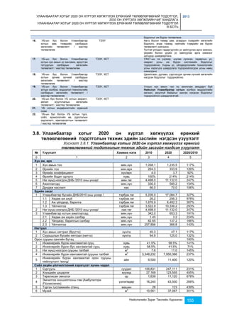 УЛААНБААТАР ХОТЫГ 2020 ОН ХҮРТЭЛ ХӨГЖҮҮЛЭХ ЕРӨНХИЙ ТӨЛӨВЛӨГӨӨНИЙ ТОДОТГОЛ, 
2030 ОН ХҮРТЭЛХ ХӨГЖЛИЙН ЧИГ ХАНДЛАГА 
УЛААНБААТАР ХОТЫГ 2020 ОН ХҮРТЭЛ ХӨГЖҮҮЛЭХ ЕРӨНХИЙ ТӨЛӨВЛӨГӨӨНИЙ ТОДОТГОЛ 
III БОТЬ 
2013 
бодлогыг иж бүрэн төлөвлөнө. 
Нийслэлийн Зураг Төслийн Хүрээлэн 155 
16. У Б-ын бүс болон Улаанбаатар 
хотын зам, тээврийн салбарын 
хөгжлийн төлөвлөлт / мастер 
төлөвлөгөө 
ТЭЗҮ Авто болон төмөр зам, агаарын тээврийн хөгжлийн 
бодлого, ачаа тээвэр, нийтийн тээврийн иж бүрэн 
төлөвлөлт хийгдэнэ. 
Үүнтэй уялдан гадаргуугийн ус зайлуулах арга хэмжээ, 
үерийн болон уруйн ус зайлуулах арга хэмжээг 
цогцоор шийдвэрлэнэ. 
17. У Б-ын бүс болон Улаанбаатар 
хотын хүн амын ус хангамж, ариутгах 
татуургын салбарын хөгжлийн 
төлөвлөлт / мастер төлөвлөгөө 
ТЭЗҮ, ХЕТ УХАТ-ын эх үүсвэр, шугам сүлжээ, гадаргын ус, 
саарал усны иж бүрэн системийн бодлогыг 
тодорхойлно. Ундны ус, үйлдвэрлэлийн технологийн 
усны хэрэгцээ шаардлага тодорхойлогдож усны нөөц 
нэмэгдэнэ. 
18. У Б-ын бүс болон Улаанбаатар 
хотын эрчим хүчний салбарын 
хөгжлийн төлөвлөлт / мастер 
төлөвлөгөө 
ТЭЗҮ, ХЕТ Цахилгаан, дулаан, сэргээгдэх эрчим хүчний хөгжлийн 
нэгдсэн бодлогыг тодорхойлно. 
19. У Б-ын бүс болон Улаанбаатар 
хотын холбоо, мэдээлэл технологийн 
салбарын хөгжлийн төлөвлөлт / 
мастер төлөвлөгөө 
ТЭЗҮ, ХЕТ Улсын хүн амын тал нь ажиллаж амьдарч буй 
Нийслэл Улаанбаатар хотын холбоо мэдээллийн 
хөгжил, аюулгүй байдлыг хангах нэгдсэн бодлогыг 
тодорхойлох шаардлагатай. 
20. У Б-ын бүс болон УБ хотын амралт, 
аялал жуулчлалын хөгжлийн 
төлөвлөлт / мастер төлөвлөгөө 
ТЭЗҮ, ХЕТ 
21. У Б хотын өндөржилтийн ерөнхий 
схем 
22. У Б-ын бүс болон УБ хотын түүх, 
соёл, археологийн өв, дурсгалын 
хадгалалт, хамгаалалтын төлөвлөлт 
/ мастер төлөвлөгөө 
3.8. Улаанбаатар хотыг 2020 он хүртэл хөгжүүлэх ерөнхий 
төлөвлөгөөний тодотголын техник эдийн засгийн нэгдсэн үзүүлэлт 
Хүснэгт 3.8.1. Улаанбаатар хотыг 2020 он хүртэл хөгжүүлэх ерөнхий 
төлөвлөгөөний тодотголын техник эдийн засгийн нэгдсэн үзүүлэлт 
№ Үзүүлэлт Хэмжих нэгж 2010 2020 2020/2010 
0 1 2 3 4 5 
Хүн ам, өрх 
1 Хүн амын тоо мян.хүн 1,058.1 1,235.5 117% 
2 Өрхийн тоо мян.өрх 264.3 333.9 126% 
3 Өрхийн коэффициент хүн/өрх 4.0 3.7 92% 
4 Өрхийн бодит орлого хувь 100% 214% 214% 
5 Нэг хүнд ноогдох ДНБ /2010 оны үнээр/ мян.төг 4,498.0 11,132.0 247% 
6 Ажиллагсад мян.хүн 330.0 509.2 154% 
7 Дундаж наслалт нас 66.0 70.0 106% 
Эдийн засаг 
1 Улаанбаатар бүсийн ДНБ/2010 оны үнээр / тэрбум.төг 5,226.0 17,084.7 327% 
1.1 Хөдөө аж ахуй тэрбум.төг 26.2 256.3 978% 
1.2 Аж үйлдвэр, барилга тэрбум.төг 1,676.9 6,492.2 387% 
1.3 Үйлчилгээ тэрбум.төг 3,522.9 10,336.2 293% 
2 Нэг хүнд ноогдох ДНБ /2010 оны үнээр/ сая.төг 4,498.0 11,132.0 247% 
3 Улаанбаатар хотын ажиллагсад мян.хүн 342.0 653.3 191% 
2.1 Хөдөө аж ахуйн салбар мян.хүн 1.45 3.2 224% 
2.2 Үйлдвэр, барилгын салбар мян.хүн 82.65 137.2 166% 
2.3 Үйлчилгээ мян.хүн 257.856 368.8 143% 
Нягтрал 
1 Хүн амын нягтрал (брутто) хүн/га 40.3 47.1 117% 
2 Суурьшлын бүсийн нягтрал (нетто) хүн/га 94.9 125.0 132% 
Орон сууцны сангийн бүтэц 
100% 
1 Инженерийн бүрэн хангамжтай сууц хувь 41.5% 58.5% 141% 
2 Инженерийн бүрэн бус хангамжтай сууц хувь 58.5% 41.5% 71% 
3 Нэг хүнд ноогдох сууцны талбай м2 7.6 11.0 145% 
4 Инженерийн бүрэн хангамжтай сууцны талбай м2 3,348,232 7,950,386 237% 
5 
Инженерийн бүрэн хангамжтай орон сууцны 
нийлүүлэлт /жилд/ 
айл 9,500 11,400 120% 
Соёл ахуйн үйлчилгээний хэрэгцээт хүчин чадал 
1 Сургууль суудал 106,831 247,111 231% 
2 Хүүхдийн цэцэрлэг хүүхэд 27,169 123,555 455% 
3 Төрөлжсөн эмнэлэг ор 1,639 11,120 678% 
4 
Эмчилгээ оношилгооны төв (Амбулатори 
/Поликлиник) 
үзлэг/өдөр 16,240 43,500 268% 
5 Түргэн тусламжийн станц машин 28 123 439% 
6 Музей м2 10,561 37,067 351% 
 