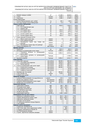 УЛААНБААТАР ХОТЫГ 2020 ОН ХҮРТЭЛ ХӨГЖҮҮЛЭХ ЕРӨНХИЙ ТӨЛӨВЛӨГӨӨНИЙ ТОДОТГОЛ, 
2030 ОН ХҮРТЭЛХ ХӨГЖЛИЙН ЧИГ ХАНДЛАГА 
УЛААНБААТАР ХОТЫГ 2020 ОН ХҮРТЭЛ ХӨГЖҮҮЛЭХ ЕРӨНХИЙ ТӨЛӨВЛӨГӨӨНИЙ ТОДОТГОЛ 
III БОТЬ 
2013 
7 Биеийн тамирын талбай м2 21,250 98,844 465% 
8 Театр Суудал 6,935 74,133 1069% 
9 Кинотеатр Суудал 2,284 37,067 1623% 
Ногоон байгууламж 
100% 
1 Ногоон байгууламжийн нийт талбай га 202 1,853 916% 
2 Нэг хүнд ноогдох ногоон байгууламж м2 1.9 15 806% 
Замын сүлжээ, байгууламж 
Нийслэлийн Зураг Төслийн Хүрээлэн 156 
1 
Нийт зам урт км 403.6 1,394.4 345% 
1.1 Улс чанартай авто зам км - 58.3 100% 
1.2 Хурдны зам км 
55.2 100% 
1.3 Гол гудамж зам-1 км 100.8 142.0 141% 
1.4 Гол гудамж зам-2 км 133.5 231.0 173% 
1.5 Туслах гудамж зам-1 км 48.4 194.2 401% 
1.6 Туслах гудамж зам-2 км 120.9 713.7 590% 
2 
Олон түвшний огтлолцол /ОТО/ 
100% 
2.1 Явган хүний нүхэн гарц ширхэг 3 9 300% 
2.2 Олон давхар уулзвар ширхэг 
15 100% 
2.3 
Автомашины гүүрэн гарц /төмөр зам 
дээгүүр/ 
ширхэг 4 16 400% 
2.4 Автомашины гүүрэн гарц /гол дээгүүр/ ширхэг 17 23 135% 
3 Амины автомашины тоо мян.ширхэг 160 334 209% 
Дулаан хангамж 
1 Шугам урт км 343.0 420.0 122% 
2 Дулааны эх үүсвэрүүдийн хүчин чадал Гкал/цаг 1,585.0 4,182.8 264% 
2.1 
Төвлөрсөн дулааны эх үүсвэрүүдийн 
хүчин чадал 
Гкал/цаг 1,585.0 3,074.0 194% 
2.2 
Хэсэгчилсэн дулааны эх үүсвэрүүдийн 
хүчин чадал 
Гкал/цаг 
1,108.8 100% 
3 Дулааны ачаалал Гкал/цаг 1,555.0 3,916.7 252% 
Усан хангамж 
1 Усны нийт хэрэгцээ мян.м3/хон 302.95 465.34 154% 
1.1 Унд ахуйн усны хэрэглээ мян.м3/хон 128.03 196.97 154% 
1.2 Бусад хэрэглээ мян.м3/хон 174.92 268.37 153% 
2 Усны эх үүсвэрүүдийн нийт хүчин чадал мян.м3/хон 302.95 465.34 154% 
2.1 Гүний усны эх үүсвэр мян.м3/хон 302.95 216.44 71% 
2.2 Гадаргын усны эх үүсвэр мян.м3/хон - 64.50 100% 
2.3 Саарал ус ашиглалт мян.м3/хон - 184.40 100% 
3 Шугамын урт /гол шугам/ км 350.40 600.40 171% 
4 Усан сангийн тоо ширхэг 14.00 22.00 157% 
5 Саарал усны шугам км 
20.00 100% 
Ариутгах татуурга 
1 Цэвэрлэх байгууламжийн тоо /дунд болон их ширхэг 2.00 6.00 300% 
4 Бохир усны зардлын тооцоо мян.м3/хоног 168.60 316.30 188% 
3 Цэвэрлэх байгууламжуудын хүчин чадал мян.м3/хоног 183.00 506.00 277% 
2 Бохир усны гол шугамын урт км 151.70 341.70 225% 
Цахилгаан хангамж 
1 Цахилгааны ачаалал мВт 246 652 265% 
2 Эх үүсвэр хүчин чадал мВт 738 1,572 213% 
3 Цахилгаан сүлжээний урт км 275 437 159% 
4 110, 220 кВ-ын дэд станц ширхэг 14 28 200% 
5 35 кВ-ын дэд станц ширхэг 11 14 127% 
6 Цахилгааны хэрэглээ сая.кВт.ц 1,408 3,932 279% 
Инженерийн бэлтгэл арга хэмжээ 
1 Борооны ус зайлуулах сүлжээ км 30.4 52.2 172% 
2 Үерийн хамгаалалтын далан, суваг км 89.8 180.9 201% 
3 Хөрсний ус зайлуулах шугам км 13.8 18.3 133% 
4 Хагшаас тогтоох далан ширхэг 1 7 700% 
5 Ус зайлуулах насосны станцын барилга ширхэг 1 3 300% 
6 Усан цөөрөм ширхэг - 3 100% 
Байгаль орчны менежмент 
1 Суурьшлыг хязгаарлах ой га 
4,724 100% 
2 Туул голын хөрс, усны цэвэрлэгдэх талбай га 
983 100% 
3 Голуудын хамгаалалтын бүсийн ой га 
8,972 100% 
4 Хог боловсруулах үйлдвэр ширхэг 
9 100% 
5 Тусгай , аюултэй хог хаягдлын үйлдвэр ширхэг 
1 100% 
 