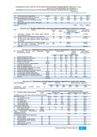УЛААНБААТАР ХОТЫГ 2020 ОН ХҮРТЭЛ ХӨГЖҮҮЛЭХ ЕРӨНХИЙ ТӨЛӨВЛӨГӨӨНИЙ ТОДОТГОЛ, 
2030 ОН ХҮРТЭЛХ ХӨГЖЛИЙН ЧИГ ХАНДЛАГА 
УЛААНБААТАР ХОТЫГ 2020 ОН ХҮРТЭЛ ХӨГЖҮҮЛЭХ ЕРӨНХИЙ ТӨЛӨВЛӨГӨӨНИЙ ТОДОТГОЛ 
III БОТЬ 
2013 
1.7 Лаг боловсруулах үйлдвэр барих үйлдвэр 1.0 1.0 400.0 400.0 
Бохир усны шугам сүлжээг өргөтгөн, шинэчлэх км 240.0 210.0 450.0 96.0 84.0 180.0 
1.1 Шинээр бохир усны шугам барих км 190.0 110.0 300.0 76.0 44.0 120.0 
1.2 Хуучирсан бохир усны шугамуудыг өргөтгөн 
Нийслэлийн Зураг Төслийн Хүрээлэн 159 
сайжруулах 
км 50.0 100.0 150.0 20.0 40.0 60.0 
1.3 Бохир усны өргөлтийн насосны станцуудыг 
барьж байгуулах 
ком 12.0 8.0 20.0 
Нийт дүн 1,558.7 110.6 1,669.3 
Хүснэгт 4.2.5. Холбоо мэдээллийн сүлжээний хөрөнгө оруулалтын томсгосон тооцоо 
№ Төслүүд Хэмжих 
нэгж 
Тоо 
хэмжээ 
Хөрөнгө оруулалтын 
зардал /сая.төг/ 
Нийт хөрөнгө 
оруулалтын дүн 
2020 2030 
1 Сувагчлалыг чөлөөлөх /одоо байгаа физик кабелийг 
шилэн кабелиар солих/ 
АТС 9 170,000.0 - 170,000.0 
2 Цагариг сүлжээ /их багтаамжийн шилэн кабелийн / км 250 2,500.0 2,500.0 
3 Салбар сүлжээг төрд шилжүүлэх /хувийн хэвшлийн ААН- 
ийн байгуулсан шилэн кабелийн сүлжээг төрийн мэдэлд 
үнэлж авах/ 
км 1000 301,900.0 - 301,900.0 
4 Шинээр байгуулах сувагчлал /гол трассын чиглэлд/ км 80 5,600.0 - 5,600.0 
5 Эрх зүйн орчинг сайжруулах /Улаанбаатар хотод 
мэдээлэл холбооны сүлжээг байгуулах/ 
багц 1 2,000.0 - 2,000.0 
Нийт дүн 482,000.0 - 482,000.0 
Хүснэгт 4.2.6. Инженерийн бэлтгэл ажлын хөрөнгө оруулалтын томсгосон тооцоо 
№ Инженерийн бэлтгэл арга хэмжээний 
байгууламжийн ангилал 
Хэмжих 
нэгж 
Хийгдэх ажил Хөрөнгө 
оруулалт 
/тэрбум төг / 
Нийт хөрөнгө 
оруулалт /тэрбум 
төг/ 
2020 2030 Нийт 2020 2030 
1 Үерийн хамгаалалтын суваг км 75 59.5 134.5 63.8 50.6 114.3 
2 Борооны ус зайлуулах гол шугам км 65.9 82.5 148.4 27.6 29.7 57.3 
3 Үерийн хамгаалалтын далан км 16.1 30.9 47 13.7 26.3 40.0 
4 Хөрсний ус зайлуулах шугам км 4.5 13.4 17.9 5.4 16.1 21.5 
5 Хагшаас тогтоох далан ширхэг 6 4 10 5.1 3.4 8.5 
6 Ус зайлуулах насосны станцын барилга ширхэг 2 2 4 0.1 0.1 0.2 
7 Шинэчлэн засварлах суваг км 38.7 30 68.7 17.4 13.5 30.9 
8 Шинэчлэн засварлах далан км 22.6 30 52.6 1.7 22.5 24.2 
9 Шинэчлэн засварлах борооны усны шугам км 11.2 12 23.2 3.4 3.6 7.0 
10 T1-T6 тунгаагуурыг засварлах км 6 6 1.2 1.2 
11 Үерийн бүх сувгуудыг хагшааснаас цэвэрлэх км 15 20 35 0.3 0.4 0.7 
12 Хагшаас тогтоох даланг цэвэрлэх ширхэг 1 15 16 0.5 2.5 3.0 
13 Гол дээр барих цөөрмийн байгууламж ширхэг 3 3 45.0 30.0 75.0 
14 Гол дээр барих усан толионы байгууламж ширхэг 5 5 10 30.0 4.4 34.4 
15 Ашиглагч байгууллагын чадавхийг дээшлүүлэх Төсөл 1 2.2 2.2 
Нийт дүн Төсөл 
хөтөлбөр 
15 12 27 217.3 203.0 420.353 
Хүснэгт 4.2.7. Хонгилын системд оруулах хөрөнгө оруулалтын томсгосон тооцоо 
Төсөл хөтөлбөрүүд Хэмжих 
нэгж 
Хэрэгжилт Хөрөнгө оруулалт /тэрбум.төг/ 
2020 2030 Дүн 2020 2030 Нийт 
Улаанбаатар хотод хонгилын систем 
нэвтрүүлэх хөтөлбөр 
км 150 350 500.0 495.0 1,155.0 1,650.0 
Хүснэгт 4.2.8. Автозамын сүлжээний хөрөнгө оруулалтын томсгосон тооцоо 
№ Автозамын барилга байгууламжууд Хэмжих 
нэгж 
Хийгдэх ажил Хөрөнгө оруулалтын дүн /тэрбум.төг/ 
2020 2030 Нийт 2020 2030 Нийт 
Улаанбаатар хотын авто замын сүлжээг өргөжүүлэх хөтөлбөр 
Авто замын сүлжээ км 932.45 269.25 1201.7 1,938.1 306.6 2,244.6 
1 Улс чанартай авто зам км 58.3 0 58.3 87.5 87.5 
2 Хурдны зам км 55.2 4.8 60 662.4 57.6 720.0 
3 Гол гудамж зам-1 км 41.2 10.8 52 103.0 27.0 130.0 
4 Гол гудамж зам-2 км 97.5 2.8 100.3 214.5 6.2 220.7 
5 Туслах гудамж зам-1 км 145.8 10 155.8 218.7 15.0 233.7 
5 Туслах гудамж зам-2 км 592.75 182.55 775.3 652.0 200.8 852.8 
Замын барилга байгууламж 1,503.3 195.9 1,699.2 
6 Явган хүний нүхэн гарц ширхэг 6 47 53 3.3 25.9 29.2 
7 Олон давхар уулзвар ширхэг 15 2 17 900.0 120.0 1,020.0 
8 Төмөр зам дээгүүрх гүүрэн гарц ширхэг 12 1 13 600.0 50.0 650.0 
Замын хөдөлгөөний менежментийг 
хөтөлбөр 7.6 18.5 20.2 
сайжруулах хөтөлбөр 
Улаанбаатар хотын дүн 3,449.0 521.0 3,964.0 
Хот хоорондын замын сүлжээг сайжруулах 
1 Гачуурт- Тэрэлж км 25.9 42.7 42.7 
2 Гачуурт-Налайх км 22.3 36.8 36.8 
3 Зуун мод-Замын Үүд зам холбох км 20 33.0 33.0 
4 Төв аймгийн зам холбох Аэросити км 16 26.4 26.4 
5 Эмээлт-Өлзийт км 21 34.7 34.7 
6 Баянголын ам- Жаргалант км 24.5 40.4 40.4 
7 Яргайт-Жаргалант км 26 42.9 42.9 
 
