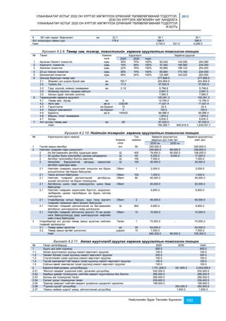 УЛААНБААТАР ХОТЫГ 2020 ОН ХҮРТЭЛ ХӨГЖҮҮЛЭХ ЕРӨНХИЙ ТӨЛӨВЛӨГӨӨНИЙ ТОДОТГОЛ, 
2030 ОН ХҮРТЭЛХ ХӨГЖЛИЙН ЧИГ ХАНДЛАГА 
УЛААНБААТАР ХОТЫГ 2020 ОН ХҮРТЭЛ ХӨГЖҮҮЛЭХ ЕРӨНХИЙ ТӨЛӨВЛӨГӨӨНИЙ ТОДОТГОЛ 
III БОТЬ 
2013 
8 361-ийн гарам- Жаргалант км 23.7 39.1 39.1 
Хот хоорондын замын дүн 179.4 296.0 296.0 
Нийт 3,745.0 521.0 4,266.0 
Хүснэгт 4.2.9. Төмөр зам, тээвэр, ложистикийн хөрөнгө оруулалтын томсгосон тооцоо 
Нийслэлийн Зураг Төслийн Хүрээлэн 160 
№ Төсөл Хэмжих 
нэгж 
Хэрэгжилт Хөрөнгө оруулат 
2020 2030 Нийт 
1 Аргалан-Эмээлт ложистик хувь 30% 70% 100% 60,024 140,056 200,080 
2 Аэросити ложистик хувь 16% 84% 100% 37,440 196,560 234,000 
3 Амгалан ложистик хувь 22% 78% 100% 55,880 198,120 254,000 
4 22-ын товчоо ложистик хувь 26% 74% 100% 60,840 173,160 234,000 
5 Багахангай ложистик хувь 46% 54% 100% 120,980 142,020 263,000 
6 Шинээр баригдах төмөр зам 277,808.5 - 277,808.5 
3.1 Жирийн сул шороо бүхий зам км 150.7 203,954.9 203,954.9 
3.2 Тунель 2ш км 17.3 57,522.5 57,522.5 
3.3 Гүүр, хоолой, хиймэл төхөөрөмж км 2.18 5,798.8 5,798.8 
3.4 Инженер геологи, геодези хайгуул 2,847.3 2,847.3 
3.5 Ажлын зураг төслийн үнэлгээ 7,685.0 7,685.0 
6 Терминалийн хөрөнгө оруулалт 100,081.3 100,081.3 
4.1 Төмөр зам , бусад км 9 12,785.0 12,785.0 
4.2 Авто зам ам.м 332038 11,421.4 11,421.4 
4.3 Гэрэлтүүлэг иж.бүрдэл 15 24.0 24.0 
4.4 Харуул хамгаалалт иж.бүрдэл 3 150.0 150.0 
4.5 Барилга ам.м 140420 66,996.4 66,996.4 
4.6 Машин, тоног төхөөрөмж 1,874.2 1,874.2 
4.7 Бусад 6,830.3 6,830.3 
7 Хот доторх төмөр зам км 28 67,032.0 67,032.0 
Нийт 780,085.7 849,916.0 1,630,001.7 
Хүснэгт 4.2.10. Нийтийн тээврийн хөрөнгө оруулалтын томсгосон тооцоо 
№ 
Хэрэгжүүлэх арга хэмжээ 
Хэмжих 
нэгж 
Тоо 
хэмжээ 
Хөрөнгө оруулалтын 
зардлын дүн /сая.төг/ 
Хөрөнгө оруулалтын 
нийт дүн 
2020 он 2030 он 
1 Тусгай замын автобус km 50 320,000.0 320,000.0 
2 Нийтийн тээврийн парк шинэчлэлт 249,800.0 89,000.0 338,800.0 
2 Их багтаамжийн автобус худалдан авах Ш 400 78,000.0 80,000.0 158,000.0 
2 50 дуобус буюу электробус шинээр үйлдвэрлэх Ш 50 8,200.0 9,000.0 17,200.0 
2 Автобус троллейбус болгон өөрчлөх Ш 100 7,000.0 7,000.0 
2 Хөгжлийн бэрхшээлтэй иргэдэд зориулсан 
автобус худалдан авах 
Ш 100 30,000.0 30,000.0 
2.1 Нийтийн тээврийн хэрэгслийг оношлох иж бүрэн 
оношилгооны төв барьж байгуулах 
Обект 1 2,000.0 2,000.0 
2.1 Такси зогсоол байгуулах Обект 100 1,000.0 1,000.0 
2.1 Нийтийн тээврийн үйлчилгээний автобусны 
эцсийн зогсоолыг иж бүрэн тохижуулах 
Обект 80 40,000.0 40,000.0 
2.1 Автобусны шинэ парк нэмэгдүүлэх, шинэ бааз 
байгуулах 
Обект 20,000.0 20,000.0 
2.1 Нийтийн тээврийн хэрэгслийн бүртгэл, мэдээлэл, 
төлбөрийн цахим тасалбарын иж бүрэн систем 
нэвтрүүлэх 
6,800.0 6,800.0 
2.1 Улаанбаатар хотын баруун, зүүн талд зорчигч 
тээврийн терминал /авто вокзал/ байгуулах 
Обект 2 40,000.0 40,000.0 
2.1 Нийтийн тээврийн үйлчилгээний их багтаамжийн 
автобусыг шингэрүүлсэн хийд шилжүүлэх 
Ш 800 6,800.0 6,800.0 
2.1 Нийтийн тээврийн үйлчилгээ эрхлэгч 10 аж ахуйн 
нэгж байгууллагууд дээр шингэрүүлсэн нефтийн 
хийн станц байгуулах 
Обект 10 10,000.0 10,000.0 
3 Улаанбаатар хот доторх төмөр замыг ашиглан нийтийн 
тээврийг өргөжүүлэх 
Төсөл 1 70,500.0 - 70,500.0 
3.1 Төмөр замыг өргөтгөх км 30 63,000.0 63,000.0 
3.2 Төмөр замын өртөөг шинэчлэх ширхэг 15 7,500.0 7,500.0 
Нийт 640,300.0 89,000.0 729,300.0 
Хүснэгт 4.2.11. Аялал жуулчлалд оруулах хөрөнгө оруулалтын томсгосон тооцоо 
№ Төсөл хөтөлбөрүүд 2020 2030 Нийт 
1 Хууль эрх зүйн хүрээнд 600.0 600.0 
1.1 Аялал жуулчлалын хуульд нэмэлт өөрчлөлт оруулах 100.0 100.0 
1.2 Чөлөөт бүсийн тухай хуулинд нэмэлт өөрчлөлт оруулах 200.0 200.0 
1.3 Статистикийн тухай хуулинд нэмэлт өөрчлөлт оруулах 100.0 100.0 
1.4 Тусгай хамгаалалттай газрын тухай хуулинд нэмэлт өөрчлөлт оруулах 100.0 100.0 
1.5 Соёлын өвийг хамгаалах тухай хуулинд нэмэлт өөрчлөлт оруулах 100.0 100.0 
2 Барилга байгууламж, цогцолборууд 1,701,208.5 351,800.0 2,053,008.5 
2.01 “Монгол наадам” үндэсний соёл, урлагийн цогцолбор 532,000.0 532,000.0 
2.02 Хамбын давааг тохижуулах, нийтийн амралт жуулчлалын бүс болгох 266,000.0 266,000.0 
2.03 Богины ам тохижуулах төсөл 266,000.0 266,000.0 
2.04 Салхит уулыг тохижуулах төсөл 239,400.0 239,400.0 
2.05 "Баатар хайрхан" нийтийн амралт зугаалгын цэцэрлэгт хүрээлэн 199,500.0 199,500.0 
2.06 "Туулын шугуй" цогцолбор 350,000.0 350,000.0 
2.07 “Хааны найман шарга” үзвэр, үйлчилгээний цогцолбор 1,800.0 1,800.0 
 