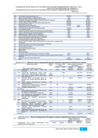 УЛААНБААТАР ХОТЫГ 2020 ОН ХҮРТЭЛ ХӨГЖҮҮЛЭХ ЕРӨНХИЙ ТӨЛӨВЛӨГӨӨНИЙ ТОДОТГОЛ, 
2030 ОН ХҮРТЭЛХ ХӨГЖЛИЙН ЧИГ ХАНДЛАГА 
УЛААНБААТАР ХОТЫГ 2020 ОН ХҮРТЭЛ ХӨГЖҮҮЛЭХ ЕРӨНХИЙ ТӨЛӨВЛӨГӨӨНИЙ ТОДОТГОЛ 
III БОТЬ 
2013 
2.08 "Урт цагаан" аялал жуулчлалын төв 50,000.0 50,000.0 
2.09 Зайсан толгой үзмэрийн талбайн тохижилт 120.0 120.0 
2.1 Бурхан багшийн цэцэрлэгт хүрээлэнгийн тохижилт 188.5 188.5 
2.11 Хийморийн овоо зан үйлийн амралт, зугаалгын цэцэрлэгт хүрээлэн 6,000.0 6,000.0 
2.12 Тасганы овоо Соёмбот цогцолбор 82,000.0 82,000.0 
2.13 Ботаник цэцэрлэгт хүрээнлэнгийн сургалт судалгааны төв 25,000.0 25,000.0 
2.15 Амьд ертөнц бичил парк 35,000.0 35,000.0 
3 Музей болон Сэргээн засварлалт 72,255.5 200.0 72,455.5 
3.01 “Нүүдэлчдийн хот” орон нутгийн музей 200.0 200.0 
3.02 Төв Азийн соёл иргэншлийн мультимедиа музей 15,000.0 15,000.0 
3.03 Үлэг гүрвэлийн музей 55,500.0 55,500.0 
3.04 Үндэсний цэцэрлэгт хүрээлэнгийн "Монгол ахуй" задгай музей 150.0 150.0 
3.05 Чойжин ламын музей, Богдын музейг сэргээн засах, тохижуулах 200.0 200.0 
3.06 Гандан Тэгчилэн хийдийн сэргээн засварлалт 180.0 180.0 
3.07 Дамбадаржайлин хийдийн сэргээн засварлалт 25.5 25.5 
3.08 Буянт-Ухаагийн цагаан хаалганы сэргээн засварлалт 1,200.0 1,200.0 
4 Хэсэгчилсэн ерөнхий төлөвлөгөө болон ТЭЗҮ ажил 1,100.0 1,100.0 
4.1 Хотын зочид буудлын орны тоог нэмэгдүүлэх 
4.2 Алслагдсан дүүрэг, төв аймгийн амралт, АЖ ХЕТ 
4.3 Богдхан ДЦГ-ын амралт, аялал жуулчлалын үйл ажиллагааны менежментийн 
Нийслэлийн Зураг Төслийн Хүрээлэн 161 
төлөвлөгөө 
4.4 Горхи-Тэрэлж эко аяллын бүсийн менежментийн төлөвлөгөө 
4.6 Автобус аялал/Хотын болон хот орчмын аялал/ 
4.7 Тусгай сонирхлын аялал 
4.8 Уулын тусгай сонирхлын аялал 
4.9 Дугуйн аялал 
5 Морин аялал 
5.1 Нэг сум нэг үзвэр 
5 Аялал жуулчлалын мэдээллийн санг хөгжүүлэх хөтөлбөр 680.0 680.0 
5.1 Газарзүйн мэдээллийн системийн сан, мэдээлэл-сурталчилгааны цахим сүлжээг 
бүрдүүлэх 
500.0 500.0 
5.2 Мэдээлэл сурталчилгааны цахим коикс 180.0 180.0 
Нийт 1,775,844.0 352,000.0 2,127,844.0 
Хүснэгт 4.2.12. Байгаль орчны хамгаалалд оруулах хөрөнгө оруулалтын томсгосон тооцоо 
№ Салбар/ Дэд салбар Хэмжих 
нэгж 
Тоо хэмжээ, хүчин 
чадал 
Хөрөнгө оруулалтын зардал 
дүн /сая.төг/ 
Хөрөнгө 
оруулалтын 
2020 2030 2,020.0 2,030.0 нийт дүн 
1 Нөхөн сэргээх хамгаалалтанд авах 426,960.0 1,353,676.0 1,780,636.0 
1.10 Улаанбаатар хотыг тойрсон ногоон бүс 
байгуулах 
га 25000 45000 360,000.0 650,000.0 1,010,000.0 
1.20 Суурьшлаас чөлөөлөгдсөн газарт нөхөн 
сэргээлт хийх, газар ашиглалтыг сайжруулах 
Га 
талбай 
4208 631,176.0 631,176.0 
1.30 Туул голын эх, Заан, Тэрэлж голын дагуу 
минж нутагшуулах 
Объект 2 20,000.0 20,000.0 
1.40 Богд-Хаан уулын эко-системийг хангах, ан 
амьтдын нүүн шилжих экологийн гарцыг бий 
болгох 
төсөл 4 3 2,000.0 1,500.0 3,500.0 
1.50 Нефть, нефтийн бүтээгдэхүүний агуулахыг 
нүүлгэн шилжүүлэх 
төсөл 1 - 
1.60 Хаагдсан болон нөөцгүй болсон оршуулгын 
газруудад ногоон төгөл байгуулах 
га 387 30,960.0 30,960.0 
1.70 Голуудын хөгжлийн төсөл гол 3 2 34,000.0 51,000.0 85,000.0 
2 Хог хаягдал 317,319.0 - 317,319.0 
2.1 Орчин үеийн технологи бүхий өндөр хэмд хог 
боловсруулах үйлдвэр барих 
Объект 2 246,600.0 246,600.0 
2.2 Хог хаягдлын менежментийг сайжруулах төсөл 3 5,719.0 5,719.0 
2.3 Дэд төвүүдэд хог боловсруулах, ангилан 
ялгах үйлдвэр барьж байгуулах 
төсөл 15 30,000.0 30,000.0 
2.4 Аюултай хог хаягдлын менежментийг 
сайжруулах 
төсөл 2 35,000.0 35,000.0 
3 Гамшиг 8,700.0 6,000.0 14,700.0 
3.1 Дэд төвүүдэд гал унтраах анги шинээр барих Объект 5 6 5,000.0 6,000.0 11,000.0 
3.2 Нийслэл Улаанбаатар хотын газар 
хөдлөлтийн бичил мужлалын зургийг 
шинэчлэн боловсруулж батлуулан мөрдөх 
төсөл 1 500.0 500.0 
3.4 Гамшгийн үед шаардлагатай хүнсний 
нөөцийг бүрдүүлэх 
төсөл 1 200.0 200.0 
3.5 Гамшгийн үед нүүлгэн шилжүүлэх болон түр 
байршуулах менежментийг боловсронгуй 
болгох 
төсөл 1 3,000.0 3,000.0 
Нийт дүн 752,979.0 1,359,676.0 2,112,655.0 
Хүснэгт 4.2.13. Ногоон байгууламжинд оруулах хөрөнгө оруулалтын томсгосон тооцоо 
№ Хийгдэх ажил Хөрөнгө оруулалтын 
зардлын дүн /сая.төг/ 
Хөрөнгө 
оруулалтын 
2020 он 2030 он нийт дүн 
1 Улаанбаатар хотын ногоон байгууламж болон 
цэцэргэжүүлэлтийг сайжруулах 
1853.25 2382.85 148,260.0 190,628.0 338,888.0 
 