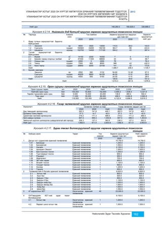 УЛААНБААТАР ХОТЫГ 2020 ОН ХҮРТЭЛ ХӨГЖҮҮЛЭХ ЕРӨНХИЙ ТӨЛӨВЛӨГӨӨНИЙ ТОДОТГОЛ, 
2030 ОН ХҮРТЭЛХ ХӨГЖЛИЙН ЧИГ ХАНДЛАГА 
УЛААНБААТАР ХОТЫГ 2020 ОН ХҮРТЭЛ ХӨГЖҮҮЛЭХ ЕРӨНХИЙ ТӨЛӨВЛӨГӨӨНИЙ ТОДОТГОЛ 
III БОТЬ 
2013 
Нийт дүн 148,260.0 190,628.0 338,888.0 
Хүснэгт 4.2.14. Нийгмийн дэд бүтцэд оруулах хөрөнгө оруулалтын томсгосон тооцоо 
Нийслэлийн Зураг Төслийн Хүрээлэн 162 
№ 
Төрлүүд Хэмжих 
нэгж 
Тоо хэмжээ Хөрөнгө оруулалтын зардлын 
дүн /сая.төг/ 
Хөрөнгө 
оруулалтын 
2020 2030 2020 2030 нийт дүн 
1 Өдөр тутмын зориулалттай барилга 
байгууламж 
1.1 Эмнэлэг ор 9500 3500 13000 115.5 28.0 143.5 
1.2 Сургууль суудал 160900 33200 194100 363.7 69 433.0 
1.3 Цэцэрлэг хүүхэд 102700 14400 117100 354.2 43 397.4 
2 Тусгай зориулалттай барилга 
байгууламж 
2.1 Музей м2 14150 2200 16350 7 4 11.0 
2.2 Биеийн тамир спортын талбай м2 57300 11300 68600 43 16 58.7 
2.3 Номын сан суудал 2200 0 2200 76 76.3 
2.4 Театр суудал 7200 800 8000 389 43 432.2 
2.5 Кино театр суудал 26900 6200 33100 141 33 173.6 
Нийт 1,489.7 236.0 1,725.7 
3 Бүсийн хамгамж 
Эмнэлэг ор 2552 580 3132 54.60 12.40 67.0 
Сургууль суудал 45205 8900 54105 46.50 9.10 55.6 
Цэцэрлэг хүүхэд 4500 650 5150 24.50 4.10 28.6 
Нийт 125.6 25.6 151.2 
Нийт 1,615.3 261.6 1,876.9 
Хүснэгт 4.2.15. Орон сууцны хангамжинд оруулах хөрөнгө оруулалтын томсгосон тооцоо 
Орон сууцны төрөл х/н 2020 2030 Нийт 2020 2,030 Нийт 
Нийтийн орон сууц Айл 100,000 52,800 152,800 3,485.2 1,836.4 5,321.6 
Төрийн түрээсийн орон сууц Айл 5,500 14,500 20,000 138.6 365.4 504.0 
Таун хаус Айл 11,000 55,000 66,000 499.0 2,494.8 2,993.8 
Нийт 116,500 122,300 238,800 4,122.8 4,696.6 8,819.3 
Хүснэгт 4.2.16. Газар чөлөөлөхөд оруулах хөрөнгө оруулалтын томсгосон тооцоо 
Зориулалт чөлөөлөх талбай га-гаар Газар чөлөөлөх зардал сая.төг 
2020 2030 Нийт 2020 2030 Нийт 
Дэд төвүүдийг хөгжүүлэхэд 263.3 141.8 405.1 263.3 141.8 405.1 
Дулааны станц барих 27.3 14.7 42.0 27.3 14.7 42.0 
Цахилгаан хангамж өргөжүүлэх 318.2 171.3 489.5 318.2 171.3 489.5 
Авто замын сүлжээ 847.4 456.3 1,303.8 847.4 456.3 1,303.8 
Зайлшгүй нүүлгэн шилжүүлэх шаардлагатай айл өрхүүд 236.3 127.2 363.5 236.3 127.2 363.5 
Нийт дүн 1,692.5 911.4 2,603.9 1,692.5 911.4 2,603.9 
Хүснэгт 4.2.17. Зураг төсөл боловсруулахад оруулах хөрөнгө оруулалтын томсгосон 
тооцоо 
№ Хийгдэх ажил Төрөл Тоо 
хэмжээ 
Хөрөнгө оруулалтын 
зардал /сая.төг/ 
Нийт хөрөнгө 
оруулалт 
2020 2020 
1 Дагуул хот суурингийн ерөнхий төлөвлөгөө 14,750.0 14,750.0 
1.01 Багануур Ерөнхий төлөвлөгөө 1 1,200.0 1,200.0 
1.02 Багахангай Ерөнхий төлөвлөгөө 1 1,500.0 1,500.0 
1.03 Налайх Ерөнхий төлөвлөгөө 1 2,100.0 2,100.0 
1.04 Аргалант-Эмээлт Ерөнхий төлөвлөгөө 1 1,500.0 1,500.0 
1.05 Био-Сонгино тосгон Ерөнхий төлөвлөгөө 1 1,200.0 1,200.0 
1.06 Туул-Шувуут тосгон Ерөнхий төлөвлөгөө 1 900.0 900.0 
1.07 Рашаант Ерөнхий төлөвлөгөө 1 950.0 950.0 
1.08 Жаргалант Ерөнхий төлөвлөгөө 1 700.0 700.0 
1.09 361-ийн гарам Ерөнхий төлөвлөгөө 1 850.0 850.0 
1.10 Өлзийт тосгон Ерөнхий төлөвлөгөө 1 1,100.0 1,100.0 
1.11 Гачуурт тосгон Ерөнхий төлөвлөгөө 1 900.0 900.0 
1.12 Хонхор Ерөнхий төлөвлөгөө 1 1,200.0 1,200.0 
1.13 Тэрэлж Ерөнхий төлөвлөгөө 1 650.0 650.0 
2 Төлөвлөлтийн 8 бүсийн ерөнхий төлөвлөгөө 9,820.0 9,820.0 
2.1 Хотын төв Ерөнхий төлөвлөгөө 1 800.0 800.0 
2.2 Зүүн бүс Ерөнхий төлөвлөгөө 1 920.0 920.0 
2.3 Баруун-1 бүс Ерөнхий төлөвлөгөө 1 850.0 850.0 
2.4 Баруун-2 бүс Ерөнхий төлөвлөгөө 1 1,100.0 1,100.0 
2.5 Баруун хойд бүс Ерөнхий төлөвлөгөө 1 1,500.0 1,500.0 
2.6 Баруун өмнөд бүс Ерөнхий төлөвлөгөө 1 1,600.0 1,600.0 
2.7 Хойд бүс Ерөнхий төлөвлөгөө 1 1,500.0 1,500.0 
2.8 Шинэ бүс Ерөнхий төлөвлөгөө 1 1,550.0 1,550.0 
3 47 хорооллын ХЕТ Хэсэгчилсэн ерөнхий 
төлөвлөгөө 
40 23,500.0 23,500.0 
4 ОНТөвүүдийн ХЕТ-ний зураг төсөл 
боловсруулах 
9,100.0 9,100.0 
4.1 Хотын төв Хэсэгчилсэн ерөнхий 
төлөвлөгөө 
1 1,200.0 1,200.0 
4.2 Яармаг шинэ хотын төв Хэсэгчилсэн ерөнхий 
төлөвлөгөө 
1 1,500.0 1,500.0 
 