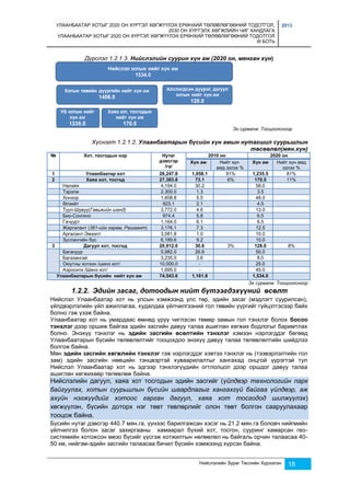 УЛААНБААТАР ХОТЫГ 2020 ОН ХҮРТЭЛ ХӨГЖҮҮЛЭХ ЕРӨНХИЙ ТӨЛӨВЛӨГӨӨНИЙ ТОДОТГОЛ, 
2030 ОН ХҮРТЭЛХ ХӨГЖЛИЙН ЧИГ ХАНДЛАГА 
УЛААНБААТАР ХОТЫГ 2020 ОН ХҮРТЭЛ ХӨГЖҮҮЛЭХ ЕРӨНХИЙ ТӨЛӨВЛӨГӨӨНИЙ ТОДОТГОЛ 
III БОТЬ 
2013 
Дүрслэл 1.2.1.3. Нийслэлийн суурин хүн ам (2020 он, мянган хүн) 
Эх сурвалж: Тооцоолсноор 
Хүснэгт 1.2.1.2. Улаанбаатарын бүсийн хүн амын нутагшил суурьшлын 
төсөөлөл(мян.хүн) 
Нийслэлийн Зураг Төслийн Хүрээлэн 18 
№ Хот, тосгодын нэр Нутаг 
дэвсгэр 
/га/ 
2010 он 2020 он 
Хүн ам Нийт хүн 
амд эзлэх % 
Хүн ам Нийт хүн амд 
эзлэх % 
1 Улаанбаатар хот 26,247.8 1,058.1 91% 1,235.5 81% 
2 Хаяа хот, тосгод 27,383.8 73.1 6% 170.5 11% 
Налайх 4,194.0 30.2 58.0 
Тэрэлж 2,300.0 1.3 3.5 
Хонхор 1,608.8 5.5 46.0 
Өлзийт 923.1 2.1 4.5 
Туул-Шувуу(Гавьжийн шанд) 3,772.0 4.6 13.0 
Био-Сонгино 974.4 5.8 6.5 
Гачуурт 1,164.0 6.1 6.5 
Жаргалант (361-ийн гарам, Рашаант) 3,176.1 7.3 12.5 
Аргалант-Эмээлт 3,081.8 1.0 10.0 
Зуслангийн бүс 6,189.6 9.2 10.0 
3 Дагуул хот, тосгод 20,912.0 30.6 3% 128.0 8% 
Багануур 5,982.0 26.9 50.0 
Багахангай 3,235.0 3.6 8.0 
Оюутны хотхон /шинэ хот/ 10,000.0 - 25.0 
Аэросити /Шинэ хот/ 1,695.0 - 45.0 
Улаанбаатарын бүсийн нийт хүн ам 74,543.6 1,161.8 1,534.0 
Эх сурвалж: Тооцоолсноор 
1.2.2. Эдийн засаг, дотоодын нийт бүтээгдэхүүний өсөлт 
Нийслэл Улаанбаатар хот нь улсын хэмжээнд улс төр, эдийн засаг (мэдлэгт суурилсан), 
үйлдвэрлэлийн үйл ажиллагаа, худалдаа үйлчилгээний гол төвийн үүргийг гүйцэтгэсээр байх 
болно гэж үзэж байна. 
Улаанбаатар хот нь умардаас өмнөд үрүү чиглэсэн төмөр замын гол тэнхлэг болох босоо 
тэнхлэг дээр оршиж байгаа эдийн засгийн давуу талаа ашиглан хөгжих бодлогыг баримтлах 
болно. Энэхүү тэнхлэг нь эдийн засгийн өсөлтийн тэнхлэг хэмээн нэрлэгддэг бөгөөд 
Улаанбаатарын бүсийн төлөвлөлтийг тооцохдоо энэхүү давуу талаа төлөвлөлтийн шийдлээ 
болгож байна. 
Мөн эдийн засгийн хөгжлийн тэнхлэг гэж нэрлэгддэг хэвтээ тэнхлэг нь (тээвэрлэлтийн гол 
зам) эдийн засгийн нөөцийн тэнцвэртэй хуваарилалтыг хангахад онцгой үүрэгтэй тул 
Нийслэл Улаанбаатар хот нь эдгээр тэнхлэгүүдийн огтлолцол дээр оршдог давуу талаа 
ашиглан хөгжихөөр төлөвлөж байна. 
Нийслэлийн дагуул, хаяа хот тосгодын эдийн засгийг (үйлдвэр технологийн парк 
байгуулах, хотын суурьшлын бүсийн шаардлагыг хангахгүй байгаа үйлдвэр, аж 
ахуйн нэгжүүдийг хотоос гарган дагуул, хаяа хот тосгодод шилжүүлэх) 
хөгжүүлэн, бүсийн доторх нэг төвт төвлөрлийг олон төвт болгон сааруулахаар 
тооцож байна. 
Бүсийн нутаг дэвсгэр 440.7 мян.га, үүнээс барилгажсан хэсэг нь 21.2 мян.га боловч нийгмийн 
үйлчилгээ болон засаг захиргааны хамаарал бүхий хот, тосгон, сууринг хамарсан гео- 
системийн хотожсон мезо бүсийг үүсгэж хотжилтын нөлөөлөл нь байгаль орчин талаасаа 40- 
50 км, нийгэм-эдийн засгийн талаасаа бичил бүсийн хэмжээнд хүрсэн байна. 
 