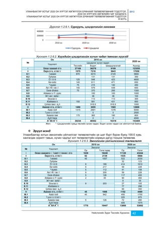 УЛААНБААТАР ХОТЫГ 2020 ОН ХҮРТЭЛ ХӨГЖҮҮЛЭХ ЕРӨНХИЙ ТӨЛӨВЛӨГӨӨНИЙ ТОДОТГОЛ, 
2030 ОН ХҮРТЭЛХ ХӨГЖЛИЙН ЧИГ ХАНДЛАГА 
УЛААНБААТАР ХОТЫГ 2020 ОН ХҮРТЭЛ ХӨГЖҮҮЛЭХ ЕРӨНХИЙ ТӨЛӨВЛӨГӨӨНИЙ ТОДОТГОЛ 
III БОТЬ 
2013 
Дүрслэл 1.2.6.1. Сургууль, цэцэрлэгийн хангамж 
400000 
200000 
Хүснэгт 1.2.6.2. Хүүхдийн цэцэрлэгийн хүчин чадал /мянган хүүхэд/ 
Нийслэлийн Зураг Төслийн Хүрээлэн 42 
№ 
Он 2010 он 
2020 он 
Үзүүлэлт 
Цэцэрлэг хүчин чадал 
Төслийн Бодит Шаардлагатай Хүүхэд 
I Óëààíáààòàð õîò 27169 36278 9109 123555 
II Õàÿà õîò, òîñãîí 1575 7218 5643 17050 
II.1 Íàëàéõ 870 3015 2145 5800 
II.2 Òýðýëæ 
131 131 350 
II.3 Õîíõîð 125 548 423 4600 
II.4 Ãà÷óóðò 140 611 471 650 
II.5 ªëçèéò 75 215 140 450 
II.6 Áèî-Ñîíãèíî 140 579 439 650 
II.7 Òóóë-Øóâóó 75 370 295 1300 
II.8 Àðãàëàíò-Ýìýýëò 
100 100 1000 
II.9 361-èéí ãàðàì 
38 38 100 
II.10 Ðàøààíò 
113 113 300 
II.11 Æàðãàëàíò 150 581 431 850 
II.12 Çóñëàíãèéí á¿ñ 
918.9 918.9 1000 
III Äàãóóë õîò, òîñãîí 1490 3055 1565 12800 
III.1 Áàãàíóóð 1315 2691 1376 5000 
III.2 Îþóòíû õîòõîí 
0 0 2500 
III.3 Áàãàõàíãàé 175 365 190 800 
III.4 Àýðîñèòè 
0 0 4500 
Á¯ÃÄ Ä¯Í 30234 46552 16318 153405 
Жич: * -Цэцэрлэгийн хувьд төслийн хүчин чадал, бодит хүчин чадал нэг ойлголттой байна. 
 Эрүүл мэнд 
Улаанбаатар хотын эмнэлгийн үйлчилгээг төлөвлөлтийн үе шат бүрт бүрэн буюу 100.0 хувь 
хангагдах зорилт тавьж, хүчин чадлыг хот төлөвлөлтийн нормын дагуу тооцож төлөвлөв. 
Хүснэгт 1.2.6.3. Эмнэлгийн үйлчилгээний төлөвлөлт 
Он 2010 он 2020 он 
№ Үзүүлэлт 
Эмнэлэг Эмнэлэг 
Ор Үзлэг өдөр Ор Үзлэг 
I Óëààíáààòàðûí Ìåòðîïîëèòåí õîò 1639 16240 11120 43244 
II Õàÿà õîò, òîñãîí 92 2139 1535 5968 
II.1 Íàëàéõ 45 1057 522 2030 
II.2 Òýðýëæ 
32 123 
II.3 Õîíõîð 8 189 414 1610 
II.4 Ãà÷óóðò 9 217 59 228 
II.5 ªëçèéò 5 112 41 158 
II.6 Áèî-Ñîíãèíî 9 200 59 228 
II.7 Òóóë-Øóâóó 5 126 117 455 
II.8 Àðãàëàíò-Ýìýýëò 2 35 90 350 
II.9 361-èéí ãàðàì 
9 203 
9 35 
II.10 Ðàøààíò 27 105 
II.11 Æàðãàëàíò 77 298 
II.12 Çóñëàíãèéí á¿ñ 
90 350 
III Äàãóóë õîò, òîñãîí 45 1068 1152 4480 
III.1 Áàãàíóóð 40 942 450 1750 
III.2 Îþóòíû õîòõîí 
225 875 
III.3 Áàãàõàíãàé 5 126 72 280 
III.4 Àýðîñèòè 
405 1575 
Á¯ÃÄ Ä¯Í 1776 19447 13806 53692 
0 
2010 он 2020 он 2030 он 
Сургууль Цэцэрлэг 
 