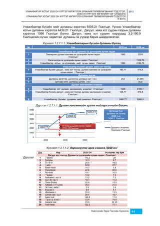 УЛААНБААТАР ХОТЫГ 2020 ОН ХҮРТЭЛ ХӨГЖҮҮЛЭХ ЕРӨНХИЙ ТӨЛӨВЛӨГӨӨНИЙ ТОДОТГОЛ, 
2030 ОН ХҮРТЭЛХ ХӨГЖЛИЙН ЧИГ ХАНДЛАГА 
УЛААНБААТАР ХОТЫГ 2020 ОН ХҮРТЭЛ ХӨГЖҮҮЛЭХ ЕРӨНХИЙ ТӨЛӨВЛӨГӨӨНИЙ ТОДОТГОЛ 
III БОТЬ 
2013 
Улаанбаатар бүсийн нийт дулааны хэрэглээ 5505,21 Гкал/цаг. Үүнээс Улаанбаатар 
хотын дулааны хэрэглээ 4439,21 Гкал/цаг, Дагуул, хаяа хот суурин газрын дулааны 
хэрэглээ 1066 Гкал/цаг болно. Дагуул, хаяа хот суурин газруудад 3,2-190,9 
Гкал/цагийн хүчин чадалтай дулааны эх үүсвэр барих шаардлагатай. 
Хүснэгт 1.2.7.1.1. Улаанбаатарын бүсийн дулааны бүтэц 
№ Нэр 2010 он 2020 он 
Улаанбаатар хот дулааны эх үүсвэрийн хүчин чадал 
1 Төвлөрсөн дулаан хангамж эх үүсвэрийн хүчин чадал 
Нийслэлийн Зураг Төслийн Хүрээлэн 44 
/ Гкал/цаг/ 
1585 3074 
2 Хэсэгчилсэн эх үүсвэрийн хүчин чадал / Гкал/цаг/ 1108,76 
3 Улаанбаатар хотын эх үүсвэрийн нийт хүчин чадал /Гкал/цаг/ 1585 4182,76 
Улаанбаатар бүсийн дагуул, хаяа хот тосгод 
4 Улаанбаатар бүсийн дагуул , хаяа хот тосгод дулаан хангамж эх үүсвэрийн 
хүчин чадал / Гкал/цаг / 
185,11 876,8 
Дулааны шугам 
4 Дулааны өргөтгөх, шинэчлэх шугамын урт / км / 343 21,984 
5 Шинээр хийх дулааны шугам / км / 76,9 
Дулаан хангамжийн ачаалал 
6 Улаанбаатар хот дулаан хангамжийн ачаалал / Гкал/цаг/ 1555 4190,1 
7 Улаанбаатар бүсийн дагуул , хаяа хот тосгод дулаан хангамжийн ачаалал 
/Гкал/цаг / 
125,77 876,8 
8 Улаанбаатар бүсийн дулааны нийт ачаалал /Гкал/цаг / 1680,77 5066,9 
Дүрслэл 1.2.7.1.1. Дулаан хангамжийн эрэлт нийлүүлэлтийн баланс 
Хүснэгт 1.2.7.1.2. Хэрэгжүүлэх арга хэмжээ /2020 он/ 
6000 
5000 
4000 
3000 
2000 
1000 
Дүрслэл 
1680.77 
5066.9 
5505.21 
0 
2010 2020 2030 
Дулааны ачаалал 
/Хэрэгцээ /Гкал/цаг 
эх үүсвэрүүдийн хүчин чадал 
1770,17 Гкал/цаг 
Дутагдал буй 
дулааны эх үүсвэр 
2020 онд 
3296.2 Гкал/цаг 
Д/д Нэр 2020 Он Үнэ өртөг тэр бум 
Дагуул хот тосгод Дулаан эх үүсвэрийн хүчин чадал /Гкал/цаг/ 
1 Íàëàéõ 170,3 29 
2 Òýðýëæ 10.3 6.7 
3 Õîíõîð 25.0 16.5 
4 Íèðóí 52.9 27.7 
5 Ãðèéíñèòè 14.7 7.8 
6 Öýöýðëýãò 42.6 22.0 
7 Ãà÷óóðò 19.1 10.5 
8 ªëçèéò 13.2 7.5 
9 Ãàâüæèéí øàíä 13.2 7.5 
10 Áèî-Ñîíãèíî 19.1 11.4 
11 Òóóë-Øóâóó 25.0 15.0 
12 Àðãàëàíò-Ýìýýëò 29.4 21.0 
13 361-èéí ãàðàì 2.9 1.6 
14 Ðàøààíò 8.8 5.1 
15 Æàðãàëàíò 25.0 13.5 
16 Çóñëàíãèéí á¿ñ 29.4 15.7 
17 Áàãàíóóð 146.8 11.4 
18 Îþóòíû õîòõîí 73.4 74.9 
19 Áàãàõàíãàé 23.5 22.25 
20 Àýðîñèòè 132.2 77.1 
 