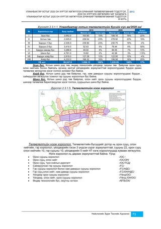УЛААНБААТАР ХОТЫГ 2020 ОН ХҮРТЭЛ ХӨГЖҮҮЛЭХ ЕРӨНХИЙ ТӨЛӨВЛӨГӨӨНИЙ ТОДОТГОЛ, 
2030 ОН ХҮРТЭЛХ ХӨГЖЛИЙН ЧИГ ХАНДЛАГА 
УЛААНБААТАР ХОТЫГ 2020 ОН ХҮРТЭЛ ХӨГЖҮҮЛЭХ ЕРӨНХИЙ ТӨЛӨВЛӨГӨӨНИЙ ТОДОТГОЛ 
III БОТЬ 
2013 
Хүснэгт 2.3.1.1. Улаанбаатар хотын төлөвлөлтийн бүсийн хүн ам/2020 он/ 
Нийслэлийн Зураг Төслийн Хүрээлэн 73 
№ Хорооллын нэр Бүгд талбай 
2010 2020 Өсөлт 
Мянган хүн Эзлэх хувь Мянган хүн Эзлэх хувь 2010/2020 
I Зүүн бүс 3,642.0 163.80 15% 199.16 16% 22% 
II Хотын төв 2,025.0 239.54 23% 278.50 23% 16% 
III Баруун-1 бүс 2,035.0 239.90 23% 230.75 19% -4% 
IV Баруун-2 бүс 3,414.0 52.43 5% 78.44 6% 50% 
V Баруун өмнөд бүс 3,288.8 49.04 5% 84.55 7% 72% 
VI Шинэ бүс 4,791.0 19.82 2% 42.58 3% 115% 
VII Баруун хойд бүс 2,819.0 127.28 12% 122.00 10% -4% 
VIII Хойд бүс 4,233.0 166.32 16% 199.58 16% 20% 
УБ хот 26,247.8 1,058.13 100% 1,235.55 100% 17% 
Зүүн бүс. Хотын шинэ дэд төв, өндөр технолгийн үйлдвэр, оюуны төв байрлах орон сууц, 
олон нийтийн болон байгаль орчинд халгүй үйлдвэрийн зориулалттай хорооллуудаас бүрдэх дахин 
төлөвлөж хөгжүүлэх хэсэг голлох холимог бүс байна. 
Хойд бүс. Хотын шинэ дэд төв байрлах, гэр, нам давхрын сууцны хорооллуудаас бүрдэх , 
сайжруулан хөгжүүлэх тохилог гэр сууцны хорооллын бүс байна. 
Шинэ бүс. Хотын шинэ дэд төв байрлах, олон нийт орон сууцны хорооллуудаас бүрдэх, 
шинээр төлөвлөж барилгажуулах хэсэг голлох, суурьшлын шинэ бүс байна. 
Дүрслэл 2.3.1.5. Төлөвлөлтийн нэгж хороолол 
Төлөвлөлтийн нэгж хороолол. Төлөвлөлтийн бүсүүдийг дотор нь орон сууц, олон 
нийтийн, гэр хороолол, үйлдвэрийн гэсэн 3 үндсэн үүрэг зориулалттай, сууцны 22, орон сууц 
олон нийтийн 10, гэр сууцны 10, үйлдвэрийн 5 нийт 47 нэгж хорооллуудад хувааж хөгжүүлнэ. 
Нэгж хороолол нь дараах зориулалттай байна. Үүнд: 
 Орон сууцны хороолол -/ОС / 
 Орон сууц, олон нийт -/ОС/ОН/ 
 Орон сууц, түүх соёлын дурсгалт -/ОС/ТСД/ 
 Сайжруулсан гэр сууцны хороолол -/ГС/ 
 Гэр сууцны хороолол болон нам давхрын сууцны хороолол -/ГС/НДС/ 
 Гэр сууц,олон нийт, нам давхар сууцны хороолол -/ГС/ОН/НДС/ 
 Үйлдвэр орон сууцны хороолол -/Үйлд/ОС/ 
 Үйлдвэр, олон нийт, орон сууцны хороолол -/Үйлд./ОН/ОС/ 
 Өндөр технологийн бүс, оюутны хотхон -/ӨТБ/ОХ/ 
 