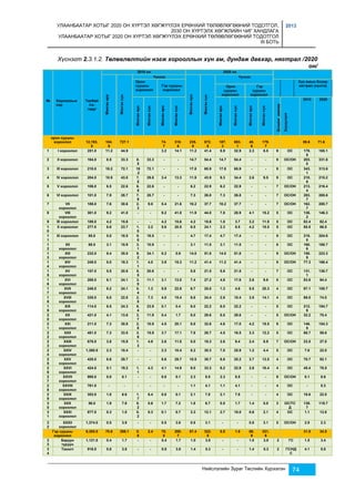 УЛААНБААТАР ХОТЫГ 2020 ОН ХҮРТЭЛ ХӨГЖҮҮЛЭХ ЕРӨНХИЙ ТӨЛӨВЛӨГӨӨНИЙ ТОДОТГОЛ, 
2030 ОН ХҮРТЭЛХ ХӨГЖЛИЙН ЧИГ ХАНДЛАГА 
УЛААНБААТАР ХОТЫГ 2020 ОН ХҮРТЭЛ ХӨГЖҮҮЛЭХ ЕРӨНХИЙ ТӨЛӨВЛӨГӨӨНИЙ ТОДОТГОЛ 
III БОТЬ 
2013 
Хүснэгт 2.3.1.2. Төлөвлөлтийн нэгж хорооллын хүн ам, дундаж давхар, нягтрал /2020 
Нийслэлийн Зураг Төслийн Хүрээлэн 74 
он/ 
№ 
Хорооллын 
нэр 
Талбай 
/га- 
гаар/ 
2010 он 2020 он 
Мянган өрх 
Мянган хүн 
Үүнээс 
Мянган өрх 
Мянган хүн 
Үүнээс 
Орон 
сууцны 
хороолол 
Гэр сууцны 
хороолол 
Хүн амын бохир 
Орон Гэр 
нягтрал (хүн/га) 
сууцны 
сууцны 
хороолол 
хороолол 
Мянган өрх 
Мянган хүн 
Мянган өрх 
Мянган хүн 
Мянган өрх 
Мянган хүн 
Мянган өрх 
Мянган хүн 
Дундаж давхар 
Зориулалт 
2010 2020 
орон сууцны 
хороолол 
12,193. 
0 
184. 
9 
727.1 
74. 
7 
310. 
6 
235. 
9 
872. 
8 
187. 
3 
693. 
1 
48. 
6 
179. 
7 
59.6 
71.6 
1 I хороолол 251.0 11.2 44.9 3.2 14.1 11.2 41.4 8.9 32.9 2.3 8.5 9 ОС 178. 
9 
165.1 
2 II хороолол 164.0 8.5 33.3 8. 
5 
33.3 - - 14.7 54.4 14.7 54.4 - - 9 ОС/ОН 203. 
0 
331.6 
3 III хороолол 210.0 18.2 72.1 18 
.2 
72.1 - - 17.8 65.9 17.8 65.9 - - 9 ОС 343. 
1 
313.6 
4 IV хороолол 204.0 10.9 43.0 7. 
5 
29.8 3.4 13.3 11.9 43.9 9.3 34.4 2.6 9.5 9 ОС 210. 
9 
215.2 
5 V хороолол 106.0 6.5 22.6 6. 
5 
22.6 - - 6.2 22.9 6.2 22.9 - - 7 ОС/ОН 213. 
4 
216.4 
6 VI хороолол 101.0 7.9 28.7 7. 
9 
28.7 - - 7.3 26.8 7.3 26.8 - - 7 ОС/ОН 283. 
7 
265.6 
7 VII 
хороолол 
188.0 7.6 30.6 2. 
3 
9.0 5.4 21.6 10.2 37.7 10.2 37.7 - - 7 ОС/ОН 162. 
7 
200.7 
8 VIII 
хороолол 
301.0 9.2 41.0 - - 9.2 41.0 11.9 44.0 7.8 28.9 4.1 15.2 5 ОС 136. 
2 
146.3 
9 IX хороолол 189.0 4.2 15.6 - - 4.2 15.6 4.2 15.6 1.0 3.7 3.2 11.9 5 ОС 82.4 82.4 
1 
X хороолол 277.0 6.6 23.7 1. 
3.2 5.6 20.5 6.5 24.1 2.3 8.5 4.2 15.5 5 ОС 85.5 86.8 
0 
0 
1 
1 
XI хороолол 85.0 5.0 18.5 5. 
0 
18.5 - - 4.7 17.4 4.7 17.4 - - 9 ОС 218. 
0 
204.6 
1 
2 
XII 
хороолол 
68.0 3.1 10.9 3. 
1 
10.9 - - 3.1 11.5 3.1 11.5 - - 6 ОС 160. 
6 
168.7 
1 
3 
XIII 
хороолол 
232.0 9.4 35.0 9. 
2 
34.1 0.2 0.9 14.0 51.8 14.0 51.8 - - 9 ОС/ОН 150. 
9 
223.3 
1 
4 
XIV 
хороолол 
249.0 5.0 19.3 1. 
1 
4.0 3.9 15.3 11.2 41.4 11.2 41.4 - - 9 ОС/ОН 77.3 166.4 
1 
5 
XV 
хороолол 
157.0 5.5 20.6 5. 
5 
20.6 - - 5.8 21.5 5.8 21.5 - - 7 ОС 131. 
1 
136.7 
1 
6 
XVI 
хороолол 
288.0 6.1 24.1 3. 
0 
11.1 3.1 13.0 7.4 27.2 4.8 17.6 2.6 9.6 8 ОС 83.6 94.4 
1 
7 
XVII 
хороолол 
248.0 6.2 24.1 0. 
4 
1.3 5.9 22.8 6.7 25.0 1.3 4.6 5.5 20.3 4 ОС 97.1 100.7 
1 
8 
XVIII 
хороолол 
330.0 6.0 22.8 2. 
0 
7.3 4.0 15.4 6.6 24.4 2.8 10.4 3.8 14.1 4 ОС 69.0 74.0 
1 
9 
XIX 
хороолол 
114.0 6.5 24.3 6. 
4 
23.9 0.1 0.4 6.0 22.2 6.0 22.2 - - 5 ОС 212. 
9 
194.7 
2 
0 
XX 
хороолол 
421.0 4.1 13.6 3. 
7 
11.9 0.4 1.7 8.0 29.6 8.0 29.6 - - 5 ОС/ОН 32.2 70.4 
2 
1 
XXI 
хороолол 
211.0 7.3 30.9 2. 
8 
10.9 4.5 20.1 8.8 32.6 4.6 17.0 4.2 15.5 9 ОС 146. 
5 
154.3 
2 
2 
XXII 
хороолол 
481.0 7.3 33.0 3. 
6 
15.9 3.7 17.1 7.8 28.7 4.5 16.5 3.3 12.2 5 ОС 68.7 59.6 
2 
3 
XXIII 
хороолол 
678.0 3.8 15.9 1. 
3 
4.9 2.6 11.0 5.0 18.3 2.6 9.4 2.4 8.9 7 ОС/ОН 23.5 27.0 
2 
4 
XXIV 
хороолол 
1,380.0 2.3 10.4 - - 2.3 10.4 8.2 30.3 7.0 25.9 1.2 4.4 5 ОС 7.6 22.0 
2 
5 
XXV 
хороолол 
420.0 6.6 29.7 - - 6.6 29.7 10.5 38.7 6.8 25.2 3.7 13.5 4 ОС 70.7 92.1 
2 
6 
XXVI 
хороолол 
424.0 5.1 19.2 1. 
1 
4.3 4.1 14.9 9.0 33.3 6.2 22.9 2.8 10.4 4 ОС 45.4 78.5 
2 
7 
XXVII 
хороолол 
995.0 0.0 0.1 - - 0.0 0.1 2.3 8.5 2.3 8.5 - - 9 ОС/ОН 0.1 8.6 
2 
8 
XXVIII 
хороолол 
761.0 - - - - - - 1.1 4.1 1.1 4.1 - - 4 ОС - 5.3 
2 
9 
XXIX 
хороолол 
353.0 1.8 6.6 1. 
7 
6.4 0.0 0.1 2.1 7.8 2.1 7.8 - - 4 ОС 18.6 22.0 
3 
0 
XXX 
хороолол 
56.0 1.9 7.8 0. 
2 
0.6 1.7 7.2 1.8 6.7 0.5 1.7 1.4 5.0 3 ОС/ТС 
Д 
139. 
7 
119.7 
3 
1 
XXXI 
хороолол 
877.0 0.3 1.0 0. 
2 
0.3 0.1 0.7 3.3 12.1 2.7 10.0 0.6 2.1 4 ОС 1.1 13.8 
3 
2 
XXXII 
хороолол 
1,374.0 0.5 3.9 - - 0.5 3.9 0.8 3.1 - - 0.8 3.1 5 ОС/ОН 2.9 2.3 
Гэр сууцны 
хороолол 
9,385.0 70.6 298.1 0. 
6 
2.4 70. 
0 
295. 
7 
87.4 323. 
5 
0.5 1.9 86. 
9 
321. 
6 
31.8 34.5 
3 
3 
Баруун 
туруун 
1,121.0 0.4 1.7 - - 0.4 1.7 1.0 3.8 - - 1.0 3.8 2 ГС 1.5 3.4 
3 
4 
Тахилт 916.0 0.8 3.8 - - 0.8 3.8 1.4 5.3 - - 1.4 5.3 2 ГС/НД 
С 
4.1 5.8 
 