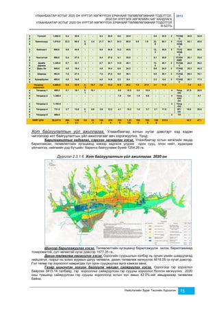 УЛААНБААТАР ХОТЫГ 2020 ОН ХҮРТЭЛ ХӨГЖҮҮЛЭХ ЕРӨНХИЙ ТӨЛӨВЛӨГӨӨНИЙ ТОДОТГОЛ, 
2030 ОН ХҮРТЭЛХ ХӨГЖЛИЙН ЧИГ ХАНДЛАГА 
УЛААНБААТАР ХОТЫГ 2020 ОН ХҮРТЭЛ ХӨГЖҮҮЛЭХ ЕРӨНХИЙ ТӨЛӨВЛӨГӨӨНИЙ ТОДОТГОЛ 
III БОТЬ 
2013 
Нийслэлийн Зураг Төслийн Хүрээлэн 75 
3 
5 
Толгойт 1,000.0 6.4 30.8 - - 6.4 30.8 8.6 32.0 - - 8.6 32.0 2 ГС/НД 
С 
30.8 32.0 
3 
6 
Баянхошуу 1,819.0 22.3 96.5 0. 
6 
2.4 21.7 94.1 24.3 90.0 0.5 1.9 23. 
8 
88.1 3 ГС/О 
Н/НД 
С 
53.1 49.5 
3 
7 
Хайлааст 806.0 9.8 44.8 - - 9.8 44.8 12.3 45.5 - - 12. 
3 
45.5 3 ГС/О 
Н/НД 
С 
55.6 56.5 
3 
8 
Чингэлтэй 898.0 6.4 27.0 - - 6.4 27.0 8.1 30.0 - - 8.1 30.0 
ГС/ОН 
/НДС 
30.1 33.4 
3 
9 
Дамба 
даржаа 
1,329.0 8.7 32.1 - - 8.7 32.1 13.0 48.1 - - 13. 
0 
48.1 2 ГС/НД 
С 
24.2 36.2 
4 
0 
Дарь-Эх 549.0 4.8 19.4 - - 4.8 19.4 6.6 24.3 - - 6.6 24.3 2 ГС/НД 
С 
35.3 44.3 
4 
1 
Шархад 462.0 7.0 27.4 - - 7.0 27.4 9.8 36.1 - - 9.8 36.1 2 ГС/НД 
С 
59.3 78.1 
4 
2 
Хужирбулан 485.0 4.0 14.6 - - 4.0 14.6 2.3 8.4 - - 2.3 8.4 2 ГС/НД 
С 
30.1 17.3 
Үйлдвэр 
хороолол 
4,669.8 8.8 32.9 5. 
3 
19.7 3.6 13.2 10.6 39.2 7.5 27.8 3.1 11.5 7.0 8.4 
4 
3 
Үйлдвэр-1 689.0 5.1 19.1 5. 
1 
19.1 - - 5.0 18.5 5.0 18.5 - - 4 Үйлд 
/ОС 
27.8 26.9 
4 
4 
Үйлдвэр-2 1,368.0 - - - - - - 1.5 5.6 1.5 5.6 - - 4 Үйлд 
/ОН/ 
ОС 
- 4.1 
4 
5 
Үйлдвэр-3 1,193.0 - - - - - - - - - - - - 3 Үйлд 
/ОС 
- - 
4 
6 
Үйлдвэр-4 731.0 3.7 13.8 0. 
1 
0.6 3.6 13.2 4.1 15.2 1.0 3.7 3.1 11.5 
ӨТ/ 
ОХ 
18.8 20.8 
4 
7 
Үйлдвэр-5 688.8 - - - - - - - - - - - - 2 ТЛ - - 
НИЙТ ДҮН 26,247.8 264. 
3 
1,05 
8.1 
5.8 22. 
1 
148. 
2 
619. 
5 
333. 
9 
1,23 
5.6 
195. 
3 
722. 
8 
138 
.6 
512.8 40.3 47.1 
Хот байгуулалтын үйл ажиллагаа. Улаанбаатар хотын нутаг дэвсгэрт хэд хэдэн 
чиглэлээр хот байгуулалтын үйл ажиллагааг авч хэрэгжүүлнэ. Үүнд: 
Барилгажилтыг хадгалах, сэргээн засварлах хэсэг. Улаанбаатар хотын хөгжлийн явцад 
барилгажсан, төлөвлөлтийн хугацаанд хэвээр хадгалж үлдээх орон сууц, олон нийт, худалдаа 
үйлчилгээ, нийгмийн дэд бүтцийн барилга байгууламж бүхий 1254.26 га. 
Дүрслэл 2.3.1.6. Хот байгуулалтын үйл ажиллагаа. 2020 он 
Шинээр барилгажуулах хэсэг. Төлөвлөлтийн хугацаанд барилгажуулж эхлэх, барилгажихад 
тохиромжтой, сул чөлөөтэй нутаг дэвсгэр 1577.35 га. 
Дахин төлөвлөж хөгжүүлэх хэсэг. Одоогийн суурьшлын хэлбэр нь орчин үеийн шаардлагад 
нийцэхгүй, газрыг нь зохих журмын дагуу чөлөөлж, дахин төлөвлөж хөгжүүлэх 4618.05 га нутаг дэвсгэр. 
Гол төлөв гэр хороолол хамрагдах тул орон сууцжуулах арга хэмжээ авна. 
Газар шинэчлэн зохион байгуулж нөхцөл сайжруулах хэсэг. Одоогоор гэр хороолол 
байрлах 3415.14 талбайд гэр хорооллыг сайжруулсан гэр сууцны хороолол болгон хөгжүүлнэ. 2020 
оны түвшинд сайжруулсан гэр сууцны хороололд хотын хүн амын 42.0%-ийг амьдрахаар төлөвлөж 
байна. 
 