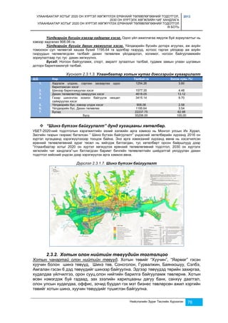 УЛААНБААТАР ХОТЫГ 2020 ОН ХҮРТЭЛ ХӨГЖҮҮЛЭХ ЕРӨНХИЙ ТӨЛӨВЛӨГӨӨНИЙ ТОДОТГОЛ, 
2030 ОН ХҮРТЭЛХ ХӨГЖЛИЙН ЧИГ ХАНДЛАГА 
УЛААНБААТАР ХОТЫГ 2020 ОН ХҮРТЭЛ ХӨГЖҮҮЛЭХ ЕРӨНХИЙ ТӨЛӨВЛӨГӨӨНИЙ ТОДОТГОЛ 
III БОТЬ 
2013 
Үйлдвэрийн бүсийн хэвээр хадгалах хэсэг. Одоо үйл ажиллагаа явуулж буй зориулалтыг нь 
Нийслэлийн Зураг Төслийн Хүрээлэн 76 
хэвээр хадгалах 908.06 га. 
Үйлдвэрийн бүсийг дахин хөгжүүлэх хэсэг. Үйлдвэрийн бүсийн доторх агуулах, аж ахуйн 
томоохон сул чөлөөтэй хашаа бүхий 1195.64 га эдэлбэр газрууд, хотоос гаргах үйлдвэр аж ахуйн 
газруудын чөлөөлөгдсөн талбайг дахин төлөвлөж үйлдвэрлэл, холимог, ногоон байгууламжийн 
зориулалтаар тус тус дахин хөгжүүлнэ. 
Бусад: Ногоон байгууламж, спорт, амралт зугаалгын талбай, гудамж замын улаан шугамын 
доторх барилгажихгүй талбай. 
Хүснэгт 2.3.1.3. Улаанбаатар хотын нутаг дэвсгэрийн хуваарилалт 
Д/Д Нэр Талбай га Эзлэх хувь /%/ 
1. Хадгалж үлдээх, сэргээн засварлах одоо 
барилгажсан хэсэг 
1254.26 3.60 
2. Шинээр барилгажуулах хэсэг 1577.35 4.48 
3. Дахин төлөвлөлтөд хамруулах хэсэг 4618.05 13.12 
4. Газар шинэчлэн зохион байгуулж нөхцөл 
сайжруулах хэсэг 
3415.14 9.70 
5. Үйлдвэрийн бүс. хэвээр үлдэх хэсэг 908.06 2.58 
6. Үйлдвэрийн бүс. Дахин төлөвлөх 1195.64 3.54 
7. Бусад 22237.75 62.98 
Бүгд 35206.00 100,00 
 “Шинэ бүтээн байгуулалт” дунд хугацааны хөтөлбөр. 
УБЕТ-2020-ний тодотголын хэрэгжилтийн эхний ээлжийн арга хэмжээ нь Монгол улсын Их Хурал, 
Засгийн газрын газраас баталсан ” Шинэ бүтээн байгуулалт” үндэсний хөтөлбөрийн хүрээнд 2016 он 
хүртэл хугацаанд хэрэгжүүлэхээр тооцож байна. Энэ арга хэмжээний хүрээнд өмнө нь хэсэгчилсэн 
ерөнхий төлөвлөгөөний зураг төсөл нь хийгдэж батлагдан, тус хөтөлбөрт орсон байршлууд дээр 
“Улаанбаатар хотыг 2020 он хүртэл хөгжүүлэх ерөнхий төлөвлөгөөний тодотгол, 2030 он хүртэлх 
хөгжлийн чиг хандлага”-ын батлагдсан баримт бичгийн төлөвлөлтийн шийдэлтэй уялдуулан дахин 
тодотгол хийсний үндсэн дээр хэрэгжүүлэх арга хэмжээ авна. 
Дүрслэл 2.3.1.7. Шинэ бүтээн байгуулалт 
2.3.2. Хотын олон нийтийн төвүүдийн тогтолцоо 
Хотын чанартай олон нийтийн төвүүд. Хотын төвийг “Хуучин”, “Яармаг” гэсэн 
хуучин болон шинэ төвүүд, Шинэ төв, Сонсголон, Гурвалжин, Баянхошуу, Сэлбэ, 
Амгалан гэсэн 6 дэд төвүүдийг шинээр байгуулна. Эдгээр төвүүдэд төрийн захиргаа, 
худалдаа үйлчилгээ, орон сууц,олон нийтийн барилга байгууламж төвлөрнө. Хотын 
өсөн нэмэгдэж буй гадаад, зах зээлийн харилцааны дагуу банк, санхүү даатгал, 
олон улсын худалдаа, оффис, зочид буудал гэх мэт бизнес төвлөрсөн ажил хэргийн 
төвийг хотын шинэ, хуучин төвүүдийг түшиглэн байгуулна. 
 
