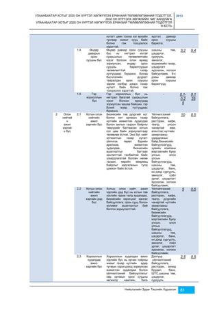 УЛААНБААТАР ХОТЫГ 2020 ОН ХҮРТЭЛ ХӨГЖҮҮЛЭХ ЕРӨНХИЙ ТӨЛӨВЛӨГӨӨНИЙ ТОДОТГОЛ, 
2030 ОН ХҮРТЭЛХ ХӨГЖЛИЙН ЧИГ ХАНДЛАГА 
УЛААНБААТАР ХОТЫГ 2020 ОН ХҮРТЭЛ ХӨГЖҮҮЛЭХ ЕРӨНХИЙ ТӨЛӨВЛӨГӨӨНИЙ ТОДОТГОЛ 
III БОТЬ 
2013 
нутагт цөөн тооны нэг өрхийн 
тусгаар жижиг сууц байх 
болно гэж тооцоолох 
хэрэгтэй. 
хүртэл давхар 
орон сууцны 
барилга; 
Нийслэлийн Зураг Төслийн Хүрээлэн 81 
1,4 Өндөр 
давхрын 
орон 
сууцны бүс 
Өндөр давхар орон сууцны 
бүс нь нягтрал ихтэй 
суурьшлын төлөвлөлтийн 
хэсэг болсон олон өрхөд 
зориулсан, өндөр орон 
сууцны барилгуудын 
төлөвлөлттэй газар 
нутгуудаас бүрдэнэ. Бусад 
бүсчлэлийн дүүрэгт 
тааралдах орон сууцны 
зарим хэлбэр дээрх газар 
нутагт байх болно гэж 
тооцоолох хэрэгтэй. 
шашны төв, 
цэцэрлэг, 
сургууль, 
эмнэлэг, 
асрамжийн газар, 
цэцэрлэгт 
хүрээлэн, ногоон 
байгууламж, 8-с 
дээш давхар 
орон сууцны 
барилгууд; 
3,2 0,4 
1,5 Гэр 
хорооллын 
бүс 
Гэр хорооллын бүс нь 
нягтрал багатай суурьшлын 
хэсэг болсон өрхүүдэд 
зориулсан хашаа байшин, гэр 
бүхий газар нутгуудаас 
бүрдэнэ. 
- 0.1- 
0.2 
5 
0,1 
25 
2 Олон 
нийтий 
н 
ажил 
хэргий 
н бүс 
2,1 Хотын олон 
нийтийн 
ажил 
хэргийн бүс 
Бизнесийн төв дүүргийг хот 
болон хот орчмын газар 
нутгийн жижиглэн худалдаа 
болон ажлын газрын байрны 
төвүүдийг багтаасан хотын 
гол цөм байх зориулалтаар 
төлөвлөх ёстой. Энэ бүс нийт 
хотжилтын газар нутагт 
үйлчлэх төрөл бүрийн 
арилжаа, жижиглэн 
худалдаа, бизнесийн 
ашиглалтыг багтаах 
хангалттай талбайтай байх 
шаардлагатай боловч нөгөө 
талаас өөрийн өвөрмөц 
байдлыг хадгалахын тулд 
цомхон байх ёстой. 
Үйлчилгээний 
байгууллага, 
ресторан, кафе, 
театр, улсын 
чанартай яам, 
агентлаг,нутгийн 
захиргааны 
удирдлагын 
байр,бизнесийн 
байгууллагууд, 
хувийн компани 
мэргэжлийн буюу 
улсын, олон 
улсын 
байгууллагууд, 
шашны төв, 
цэцэрлэг, банк, 
их дээд сургууль, 
эмнэлэг, соёл 
урлаг, цэцэрлэгт 
хүрээлэн, ногоон 
байгууламж; 
10 0.5 
2,2 Хотын олон 
нийтийн 
ажил 
хэргийн дэд 
бүс 
Хотын олон нийт, ажил 
хэргийн дэд бүс нь хотын төв 
хэсгийн гадна талд худалдаа, 
бизнесийн хэрэгцээг хангах 
байгууллага, орон сууц болон 
холимог ашиглалтыг бий 
болгох зориулалттай. 
Үйлчилгээний 
байгууллага, 
ресторан, кафе, 
театр, дүүргийн 
чанартай нутгийн 
захиргааны 
байгууллага, 
бизнесийн 
байгууллагууд, 
мэргэжлийн буюу 
улсын, олон 
улсын 
байгууллагууд, 
шашны төв, 
цэцэрлэг, банк, 
их дээд сургууль, 
эмнэлэг, соёл 
урлаг, цэцэрлэгт 
хүрээлэн, ногоон 
байгууламж; 
5 0,5 
2,3 Хорооллын 
худалдаа 
ажил 
хэргийн бүс 
Хорооллын худалдаа ажил 
хэргийн бүс нь орчин тойрны 
жижиг газар нутгийн өдөр 
тутмын хэрэгцээнд зориулсан 
жижиглэн худалдаа болон 
үйлчилгээний байгууллагыг 
ойр орчмын орон сууцны 
хөгжилд хамгийн бага 
Дэлгүүр 
,үйлчилгээний 
байгууллага, 
ресторан, зочид 
буудал, банк, 
ШТС,шашны төв, 
цэцэрлэг, 
сургууль, 
2,5 0,5 
 