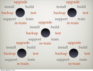upgrade                            upgrade
      install      build                 install      build
 backup                        test     backup            test
    support       train            support       train
          re-train         upgrade       re-train
                     install     build
                             backup     test
                        support        train
                 upgrade      re-train             upgrade
         install       build                install      build
     backup                     test     backup            test
       support       train               support       train
              re-train                         re-train
Monday, September 12, 2011
 