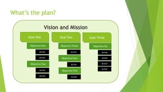 What’s the plan?
Vision and Mission
Goal One
Objective One
Action
Action
Objective Two
Action
Action
Goal Two
Objective Three
Action
Objective Four
Action
Objective Five
Action
Goal Three
Objective Six
Action
Action
Action
Action
 