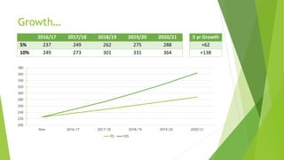 Growth…
200
220
240
260
280
300
320
340
360
380
Now 2016/17 2017/18 2018/19 2019/20 2020/21
5% 10%
2016/17 2017/18 2018/19 2019/20 2020/21 5 yr Growth
5% 237 249 262 275 288 +62
10% 249 273 301 331 364 +138
 