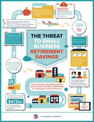 COFFEE
Small businesses often offer simplified
retirement plans, like SEP or SIMPLE IRAs,
for employees to save for retirement.
For current small
business employees,
services will likely
decrease or costs
will increase.
In most cases, advisors to
small businesses would stop
servicing these clients because
of increased complexity, costs,
and liability.
THE THREAT
TO SMALL
BUSINESS
RETIREMENT
SAVINGS
Advisors to small business retirement
plans with less than 100 participants or
$100 million in assets would face additional
hurdles and compliance requirements.
SHOP
The proposed regulations
risk hurting the small
businesses and workers
they are intended to protect.
Affordable financial
advice will be harder
to find for small plans.
SEP and SIMPLE IRAs from
small businesses provide
in retirement savings
for more than 9 million
households.
$472bn
The Department of Labor
is considering new rules
expanding the definition
of fiduciary investment
advice that would impact
all businesses and plans.
To learn more
and take action
Visit
www.us
chamber.com/
Retirement
Action
Small business owners
and their employees will
lose access to retirement
saving options.
Consequences
of these rules:
Small business owners
and their employees will
lose access to retirement
saving options.
Small businesses
produce about 63%
of new private-sector
jobs annually and
account for 99% of
U.S. employers.
Complex
regulation
=
Higher
costs
 